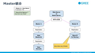 Copyright © GREE, Inc. All Rights Reserved.
Master統合
 