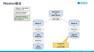 Copyright © GREE, Inc. All Rights Reserved.
Master統合
 