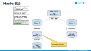 Copyright © GREE, Inc. All Rights Reserved.
Master統合
 