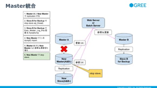 Copyright © GREE, Inc. All Rights Reserved.
Master統合
 