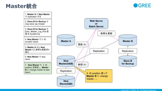 Copyright © GREE, Inc. All Rights Reserved.
Master統合
 
