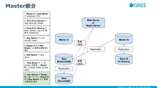 Copyright © GREE, Inc. All Rights Reserved.
Master統合
 