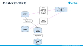 Copyright © GREE, Inc. All Rights Reserved.
Master切り替え前
 