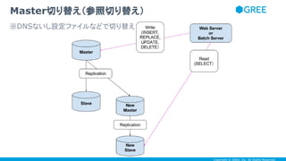 Copyright © GREE, Inc. All Rights Reserved.
Master切り替え（参照切り替え）
※DNSないし設定ファイルなどで切り替え
 