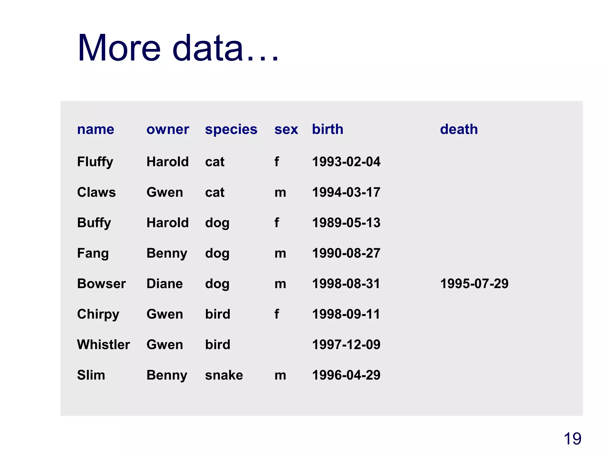 19
More data…
name owner species sex birth death
Fluffy Harold cat f 1993-02-04
Claws Gwen cat m 1994-03-17
Buffy Harold dog f 1989-05-13
Fang Benny dog m 1990-08-27
Bowser Diane dog m 1998-08-31 1995-07-29
Chirpy Gwen bird f 1998-09-11
Whistler Gwen bird 1997-12-09
Slim Benny snake m 1996-04-29
 