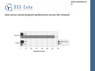 Java versus stored program performance across the network 