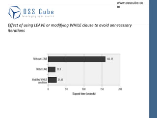 Effect of using LEAVE or modifying WHILE clause to avoid unnecessary iterations 