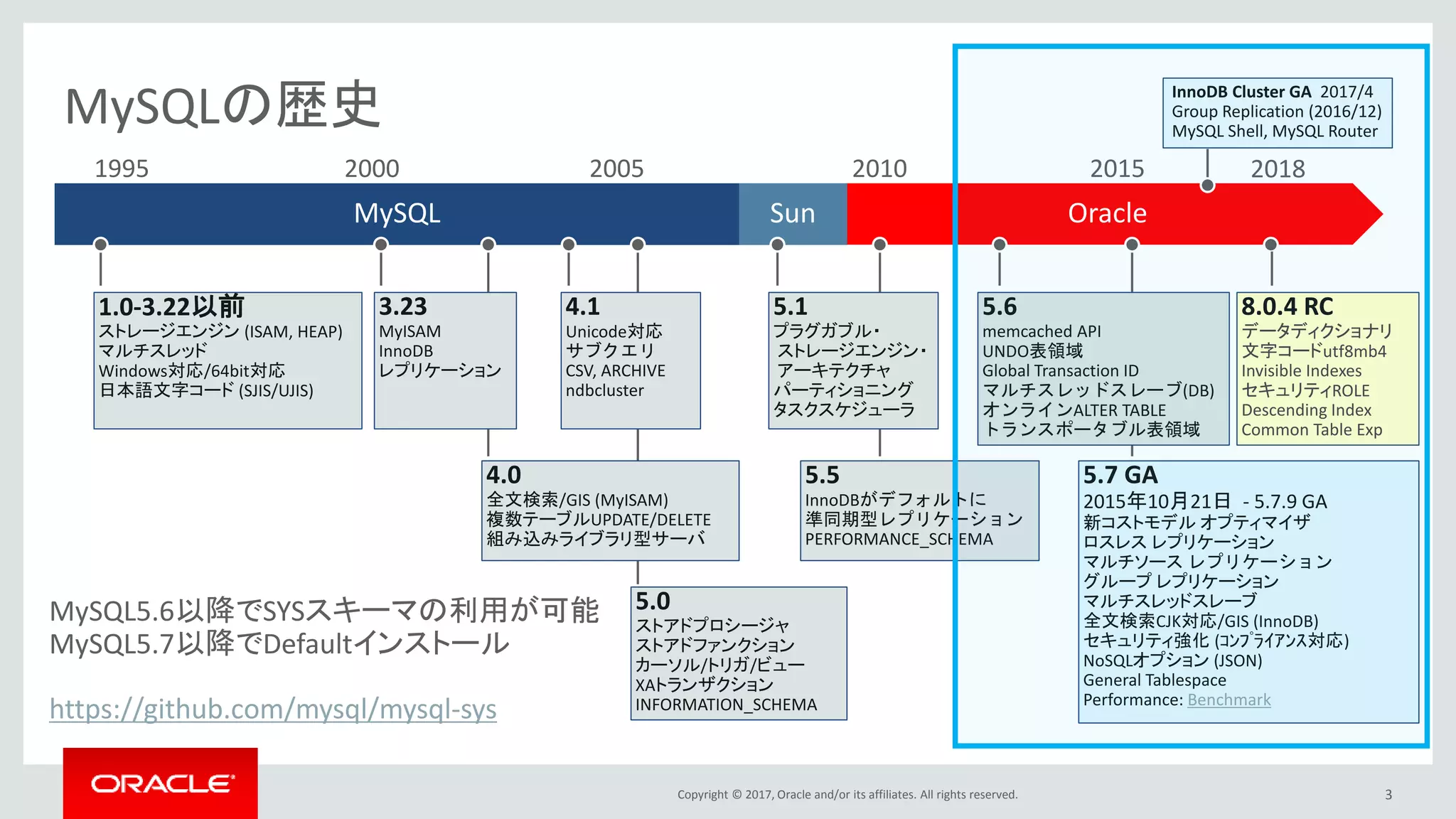 Copyright © 2017, Oracle and/or its affiliates. All rights reserved. 3
MySQLの歴史
4.0
全文検索/GIS (MyISAM)
複数テーブルUPDATE/DELETE
組み込みライブラリ型サーバ
OracleMySQL Sun
3.23
MyISAM
InnoDB
レプリケーション
5.1
プラグガブル・
ストレージエンジン・
アーキテクチャ
パーティショニング
タスクスケジューラ
5.6
memcached API
UNDO表領域
Global Transaction ID
マルチスレッドスレーブ(DB)
オンラインALTER TABLE
トランスポータブル表領域
5.5
InnoDBがデフォルトに
準同期型レプリケーション
PERFORMANCE_SCHEMA
1.0-3.22以前
ストレージエンジン (ISAM, HEAP)
マルチスレッド
Windows対応/64bit対応
日本語文字コード (SJIS/UJIS)
5.0
ストアドプロシージャ
ストアドファンクション
カーソル/トリガ/ビュー
XAトランザクション
INFORMATION_SCHEMA
4.1
Unicode対応
サブクエリ
CSV, ARCHIVE
ndbcluster
1995 2000 2005 2010 2015
5.7 GA
2015年10月21日 - 5.7.9 GA
新コストモデル オプティマイザ
ロスレス レプリケーション
マルチソース レプリケーション
グループ レプリケーション
マルチスレッドスレーブ
全文検索CJK対応/GIS (InnoDB)
セキュリティ強化 (ｺﾝﾌﾟﾗｲｱﾝｽ対応)
NoSQLオプション (JSON)
General Tablespace
Performance: Benchmark
MySQL5.6以降でSYSスキーマの利用が可能
MySQL5.7以降でDefaultインストール
https://github.com/mysql/mysql-sys
8.0.4 RC
データディクショナリ
文字コードutf8mb4
Invisible Indexes
セキュリティROLE
Descending Index
Common Table Exp
InnoDB Cluster GA 2017/4
Group Replication (2016/12)
MySQL Shell, MySQL Router
2018
 