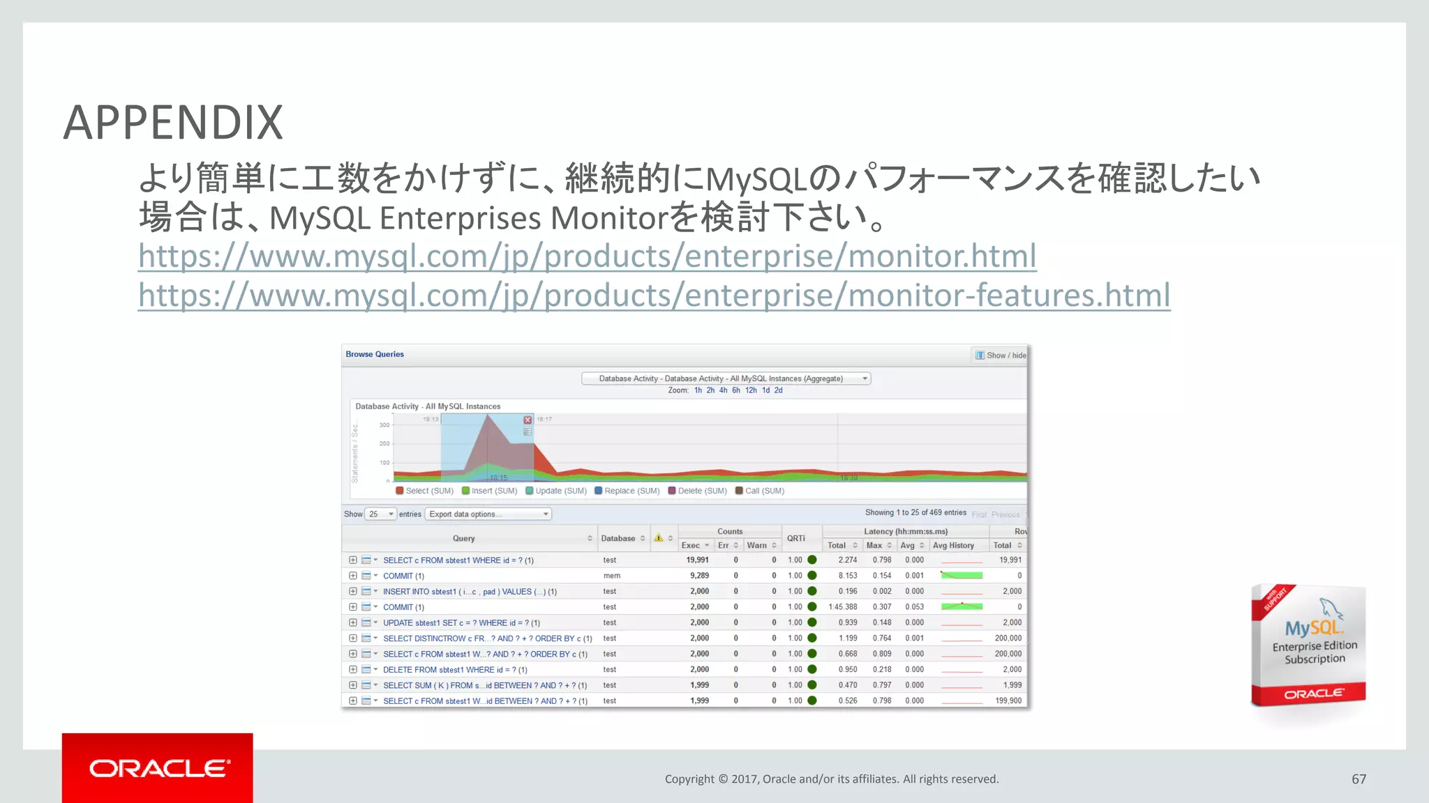 Copyright © 2017, Oracle and/or its affiliates. All rights reserved. 67
APPENDIX
より簡単に工数をかけずに、継続的にMySQLのパフォーマンスを確認したい
場合は、MySQL Enterprises Monitorを検討下さい。
https://www.mysql.com/jp/products/enterprise/monitor.html
https://www.mysql.com/jp/products/enterprise/monitor-features.html
 