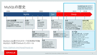 Copyright © 2017, Oracle and/or its affiliates. All rights reserved. 3
MySQLの歴史
4.0
全文検索/GIS (MyISAM)
複数テーブルUPDATE/DELETE
組み込みライブラリ型サーバ
OracleMySQL Sun
3.23
MyISAM
InnoDB
レプリケーション
5.1
プラグガブル・
ストレージエンジン・
アーキテクチャ
パーティショニング
タスクスケジューラ
5.6
memcached API
UNDO表領域
Global Transaction ID
マルチスレッドスレーブ(DB)
オンラインALTER TABLE
トランスポータブル表領域
5.5
InnoDBがデフォルトに
準同期型レプリケーション
PERFORMANCE_SCHEMA
1.0-3.22以前
ストレージエンジン (ISAM, HEAP)
マルチスレッド
Windows対応/64bit対応
日本語文字コード (SJIS/UJIS)
5.0
ストアドプロシージャ
ストアドファンクション
カーソル/トリガ/ビュー
XAトランザクション
INFORMATION_SCHEMA
4.1
Unicode対応
サブクエリ
CSV, ARCHIVE
ndbcluster
1995 2000 2005 2010 2015
5.7 GA
2015年10月21日 - 5.7.9 GA
新コストモデル オプティマイザ
ロスレス レプリケーション
マルチソース レプリケーション
グループ レプリケーション
マルチスレッドスレーブ
全文検索CJK対応/GIS (InnoDB)
セキュリティ強化 (ｺﾝﾌﾟﾗｲｱﾝｽ対応)
NoSQLオプション (JSON)
General Tablespace
Performance: Benchmark
MySQL5.6以降でSYSスキーマの利用が可能
MySQL5.7以降でDefaultインストール
https://github.com/mysql/mysql-sys
8.0.4 RC
データディクショナリ
文字コードutf8mb4
Invisible Indexes
セキュリティROLE
Descending Index
Common Table Exp
InnoDB Cluster GA 2017/4
Group Replication (2016/12)
MySQL Shell, MySQL Router
2018
 