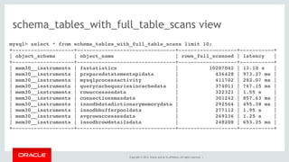Copyright © 2014, Oracle and/or its affiliates. All rights reserved. |
schema_tables_with_full_table_scans view
mysql> select * from schema_tables_with_full_table_scans limit 10;
+--------------------+--------------------------------+-------------------+-----------+
| object_schema | object_name | rows_full_scanned | latency |
+--------------------+--------------------------------+-------------------+-----------+
| mem30__instruments | fsstatistics | 10207042 | 13.10 s |
| mem30__instruments | preparedstatementapidata | 436428 | 973.27 ms |
| mem30__instruments | mysqlprocessactivity | 411702 | 282.07 ms |
| mem30__instruments | querycachequeriesincachedata | 374011 | 767.15 ms |
| mem30__instruments | rowaccessesdata | 322321 | 1.55 s |
| mem30__instruments | connectionsmaxdata | 301242 | 857.63 ms |
| mem30__instruments | innodbdatadictionarymemorydata | 292564 | 495.38 ms |
| mem30__instruments | innodbbufferpooldata | 277112 | 1.95 s |
| mem30__instruments | avgrowaccessesdata | 269236 | 1.25 s |
| mem30__instruments | innodbrowdetailsdata | 248208 | 653.25 ms |
+--------------------+--------------------------------+-------------------+-----------+
 