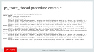 Copyright © 2014, Oracle and/or its affiliates. All rights reserved. |
ps_trace_thread procedure example
cerberus:~ mark$ more Documents/statement_graphs/deletes.dot
digraph events {
graph [rankdir=LR, nodesep="0.10"];
node [label="N"];
graph [bb="0,0,1860,17476"];
1 [label="(0.20μ) mysys/THR_LOCK_threadsn", style=filled, color=lightskyblue, pos="209,18", width="3.19", height="0.50"];
2 [label="(0.18μ) sql/THD::LOCK_thd_datan", style=filled, color=lightskyblue, pos="209,61", width="3.06", height="0.50"];
3 [label="(0.24μ) sql/hash_filo::lockn", style=filled, color=lightskyblue, pos="209,104", width="2.42", height=“0.50"];
4 [label="(0.31μ) sql/LOGGER::LOCK_logger - read_lockn", style=filled, color=orchid, pos="209,147", width="4.22",
height="0.50"];
5 [label="(0.08μ) sql/LOG::LOCK_logn", style=filled, color=lightskyblue, pos="209,190", width="2.64", height="0.50"];
6 [label="(12.97μ) wait/io/file/sql/query_log - write 49 bytesn/Users/mark/mysql/lp-mysql-trunk/mysql-test/var/mysqld.1/
mysqld.logn", style=filled, color=red, shape=box, pos="209,235", width="5.78", height="0.56"];
7 [label="(176.14μ) sql/selectnselect @@version_comment limit 1nerrors: 0nwarnings: 0nlock time: 0.00μnrows affected:
0nrows sent:
209,18", width="3.19", height="0.50"];mp disk tables: 0nselect scan: 0nselect full join: :
2 [label="(0.18μ) sql/THD::LOCK_thd_datan", style=filled, color=lightskyblue, pos="209,61", width="3.06", height="0.50"];
3 [label="(0.24μ) sql/hash_filo::lockn", style=filled, color=lightskyblue, pos="209,104", width="2.42", height="0.50"];
4 [label="(0.31μ) sql/LOGGER::LOCK_logger - read_lockn", style=filled, color=orchid, pos="209,147", width="4.22",
height="0.50"];
5 [label="(0.08μ) sql/LOG::LOCK_logn", style=filled, color=lightskyblue, pos="209,190", width="2.64", height="0.50"];
……
 