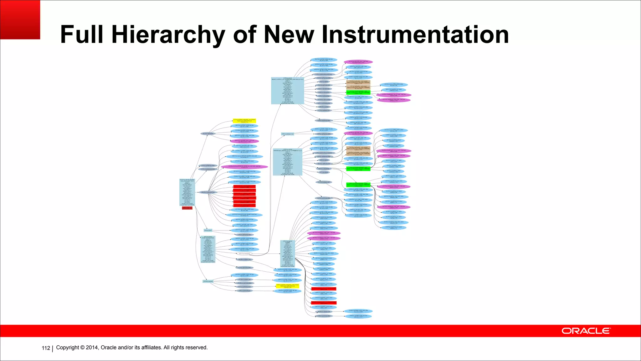 Copyright © 2014, Oracle and/or its affiliates. All rights reserved.!112
Full Hierarchy of New Instrumentation
 