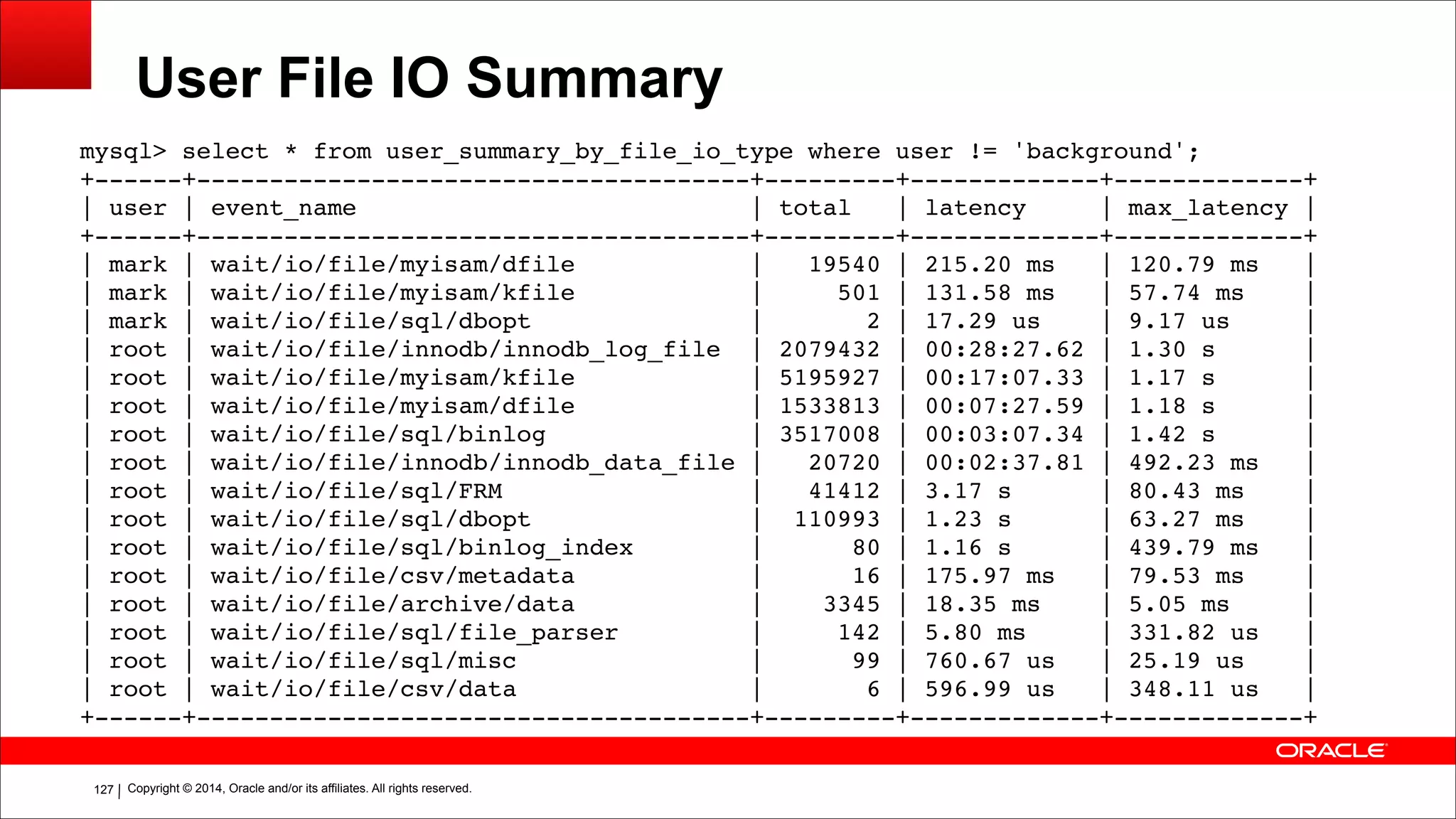 Copyright © 2014, Oracle and/or its affiliates. All rights reserved.!127
User File IO Summary
mysql> select * from user_summary_by_file_io_type where user != 'background';!
+------+--------------------------------------+---------+-------------+-------------+!
| user | event_name | total | latency | max_latency |!
+------+--------------------------------------+---------+-------------+-------------+!
| mark | wait/io/file/myisam/dfile | 19540 | 215.20 ms | 120.79 ms |!
| mark | wait/io/file/myisam/kfile | 501 | 131.58 ms | 57.74 ms |!
| mark | wait/io/file/sql/dbopt | 2 | 17.29 us | 9.17 us |!
| root | wait/io/file/innodb/innodb_log_file | 2079432 | 00:28:27.62 | 1.30 s |!
| root | wait/io/file/myisam/kfile | 5195927 | 00:17:07.33 | 1.17 s |!
| root | wait/io/file/myisam/dfile | 1533813 | 00:07:27.59 | 1.18 s |!
| root | wait/io/file/sql/binlog | 3517008 | 00:03:07.34 | 1.42 s |!
| root | wait/io/file/innodb/innodb_data_file | 20720 | 00:02:37.81 | 492.23 ms |!
| root | wait/io/file/sql/FRM | 41412 | 3.17 s | 80.43 ms |!
| root | wait/io/file/sql/dbopt | 110993 | 1.23 s | 63.27 ms |!
| root | wait/io/file/sql/binlog_index | 80 | 1.16 s | 439.79 ms |!
| root | wait/io/file/csv/metadata | 16 | 175.97 ms | 79.53 ms |!
| root | wait/io/file/archive/data | 3345 | 18.35 ms | 5.05 ms |!
| root | wait/io/file/sql/file_parser | 142 | 5.80 ms | 331.82 us |!
| root | wait/io/file/sql/misc | 99 | 760.67 us | 25.19 us |!
| root | wait/io/file/csv/data | 6 | 596.99 us | 348.11 us |!
+------+--------------------------------------+---------+-------------+-------------+
 