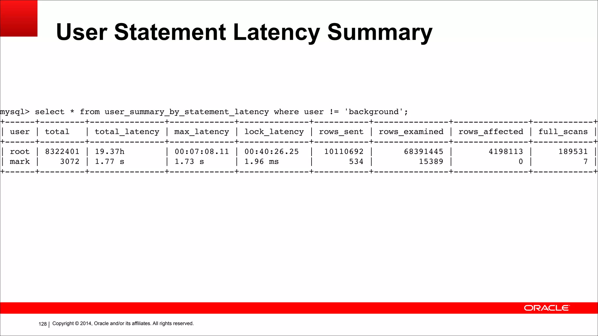 Copyright © 2014, Oracle and/or its affiliates. All rights reserved.!128
User Statement Latency Summary
mysql> select * from user_summary_by_statement_latency where user != 'background';!
+------+---------+---------------+-------------+--------------+-----------+---------------+---------------+------------+
| user | total | total_latency | max_latency | lock_latency | rows_sent | rows_examined | rows_affected | full_scans |
+------+---------+---------------+-------------+--------------+-----------+---------------+---------------+------------+
| root | 8322401 | 19.37h | 00:07:08.11 | 00:40:26.25 | 10110692 | 68391445 | 4198113 | 189531 |
| mark | 3072 | 1.77 s | 1.73 s | 1.96 ms | 534 | 15389 | 0 | 7 |
+------+---------+---------------+-------------+--------------+-----------+---------------+---------------+------------+
 