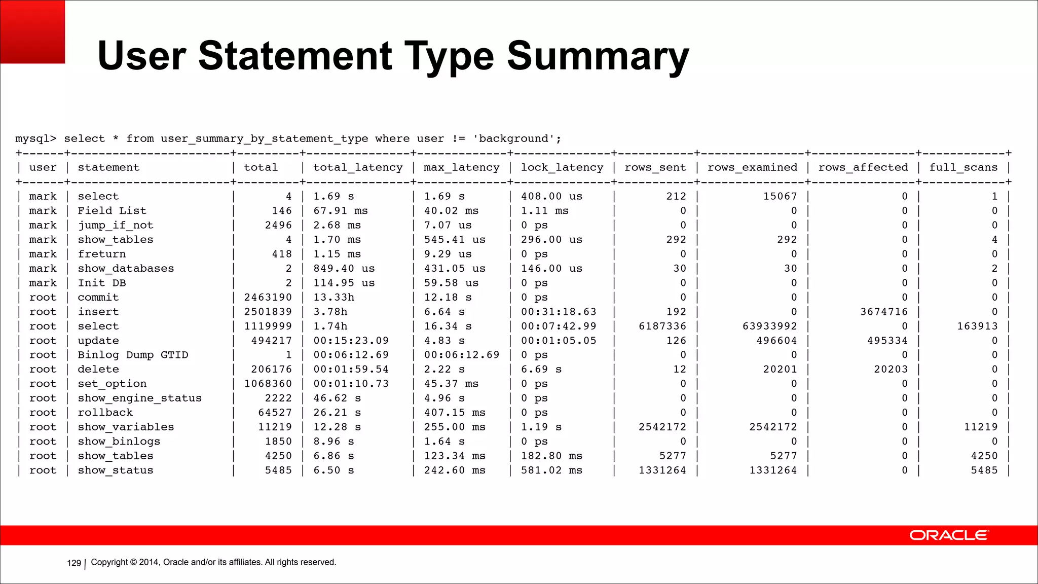 Copyright © 2014, Oracle and/or its affiliates. All rights reserved.!129
User Statement Type Summary
mysql> select * from user_summary_by_statement_type where user != 'background';!
+------+-----------------------+---------+---------------+-------------+--------------+-----------+---------------+---------------+------------+!
| user | statement | total | total_latency | max_latency | lock_latency | rows_sent | rows_examined | rows_affected | full_scans |!
+------+-----------------------+---------+---------------+-------------+--------------+-----------+---------------+---------------+------------+!
| mark | select | 4 | 1.69 s | 1.69 s | 408.00 us | 212 | 15067 | 0 | 1 |!
| mark | Field List | 146 | 67.91 ms | 40.02 ms | 1.11 ms | 0 | 0 | 0 | 0 |!
| mark | jump_if_not | 2496 | 2.68 ms | 7.07 us | 0 ps | 0 | 0 | 0 | 0 |!
| mark | show_tables | 4 | 1.70 ms | 545.41 us | 296.00 us | 292 | 292 | 0 | 4 |!
| mark | freturn | 418 | 1.15 ms | 9.29 us | 0 ps | 0 | 0 | 0 | 0 |!
| mark | show_databases | 2 | 849.40 us | 431.05 us | 146.00 us | 30 | 30 | 0 | 2 |!
| mark | Init DB | 2 | 114.95 us | 59.58 us | 0 ps | 0 | 0 | 0 | 0 |!
| root | commit | 2463190 | 13.33h | 12.18 s | 0 ps | 0 | 0 | 0 | 0 |!
| root | insert | 2501839 | 3.78h | 6.64 s | 00:31:18.63 | 192 | 0 | 3674716 | 0 |!
| root | select | 1119999 | 1.74h | 16.34 s | 00:07:42.99 | 6187336 | 63933992 | 0 | 163913 |!
| root | update | 494217 | 00:15:23.09 | 4.83 s | 00:01:05.05 | 126 | 496604 | 495334 | 0 |!
| root | Binlog Dump GTID | 1 | 00:06:12.69 | 00:06:12.69 | 0 ps | 0 | 0 | 0 | 0 |!
| root | delete | 206176 | 00:01:59.54 | 2.22 s | 6.69 s | 12 | 20201 | 20203 | 0 |!
| root | set_option | 1068360 | 00:01:10.73 | 45.37 ms | 0 ps | 0 | 0 | 0 | 0 |!
| root | show_engine_status | 2222 | 46.62 s | 4.96 s | 0 ps | 0 | 0 | 0 | 0 |!
| root | rollback | 64527 | 26.21 s | 407.15 ms | 0 ps | 0 | 0 | 0 | 0 |!
| root | show_variables | 11219 | 12.28 s | 255.00 ms | 1.19 s | 2542172 | 2542172 | 0 | 11219 |!
| root | show_binlogs | 1850 | 8.96 s | 1.64 s | 0 ps | 0 | 0 | 0 | 0 |!
| root | show_tables | 4250 | 6.86 s | 123.34 ms | 182.80 ms | 5277 | 5277 | 0 | 4250 |!
| root | show_status | 5485 | 6.50 s | 242.60 ms | 581.02 ms | 1331264 | 1331264 | 0 | 5485 |!
 
