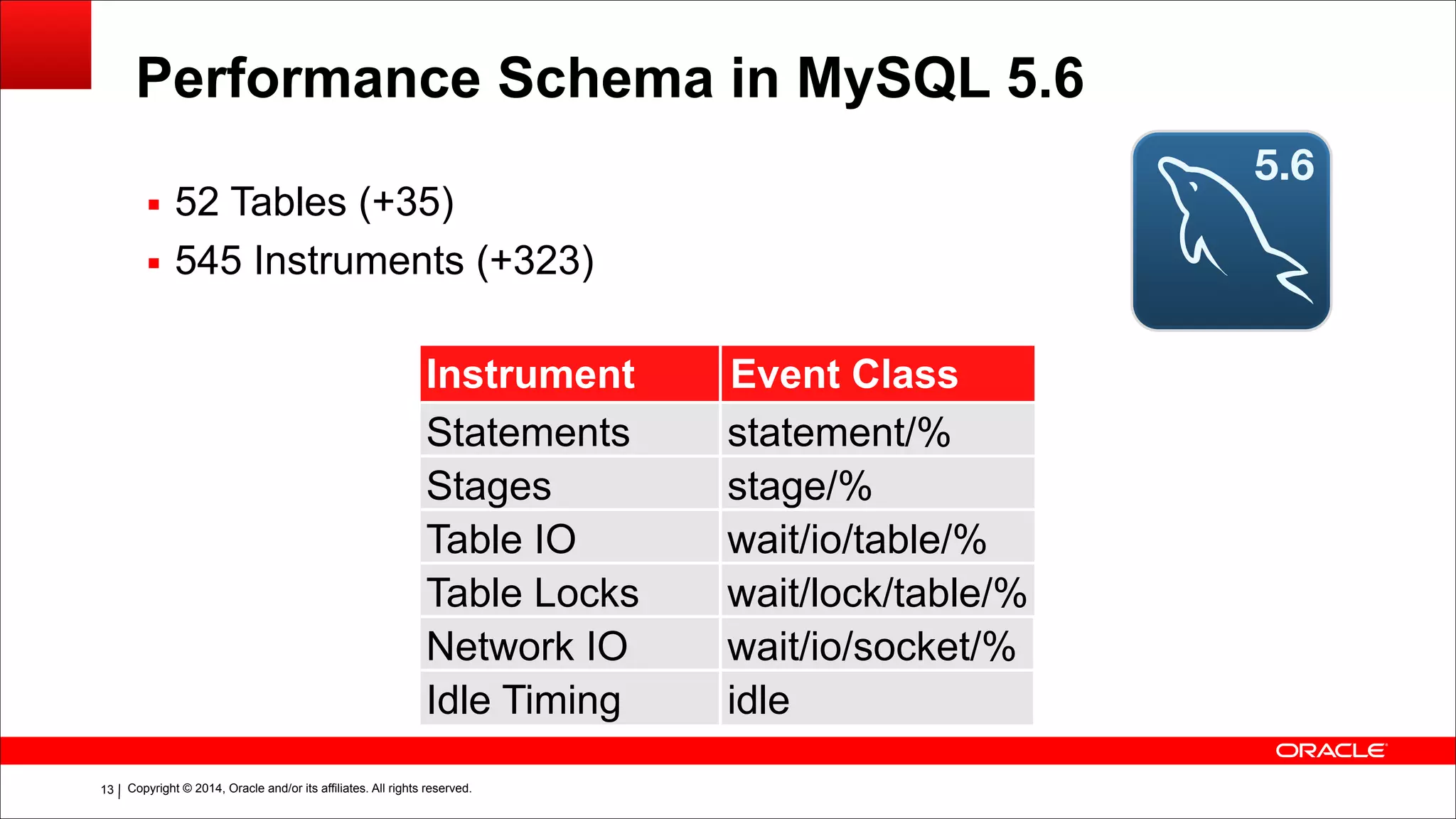 Copyright © 2014, Oracle and/or its affiliates. All rights reserved.!13
Performance Schema in MySQL 5.6
▪ 52 Tables (+35)
▪ 545 Instruments (+323)
Instrument
Type
Event Class
Statements statement/%
Stages stage/%
Table IO wait/io/table/%
Table Locks wait/lock/table/%
Network IO wait/io/socket/%
Idle Timing idle
 