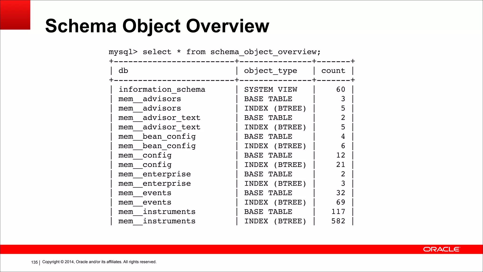 Copyright © 2014, Oracle and/or its affiliates. All rights reserved.!135
Schema Object Overview
mysql> select * from schema_object_overview;!
+-------------------------+---------------+-------+!
| db | object_type | count |!
+-------------------------+---------------+-------+!
| information_schema | SYSTEM VIEW | 60 |!
| mem__advisors | BASE TABLE | 3 |!
| mem__advisors | INDEX (BTREE) | 5 |!
| mem__advisor_text | BASE TABLE | 2 |!
| mem__advisor_text | INDEX (BTREE) | 5 |!
| mem__bean_config | BASE TABLE | 4 |!
| mem__bean_config | INDEX (BTREE) | 6 |!
| mem__config | BASE TABLE | 12 |!
| mem__config | INDEX (BTREE) | 21 |!
| mem__enterprise | BASE TABLE | 2 |!
| mem__enterprise | INDEX (BTREE) | 3 |!
| mem__events | BASE TABLE | 32 |!
| mem__events | INDEX (BTREE) | 69 |!
| mem__instruments | BASE TABLE | 117 |!
| mem__instruments | INDEX (BTREE) | 582 |
 