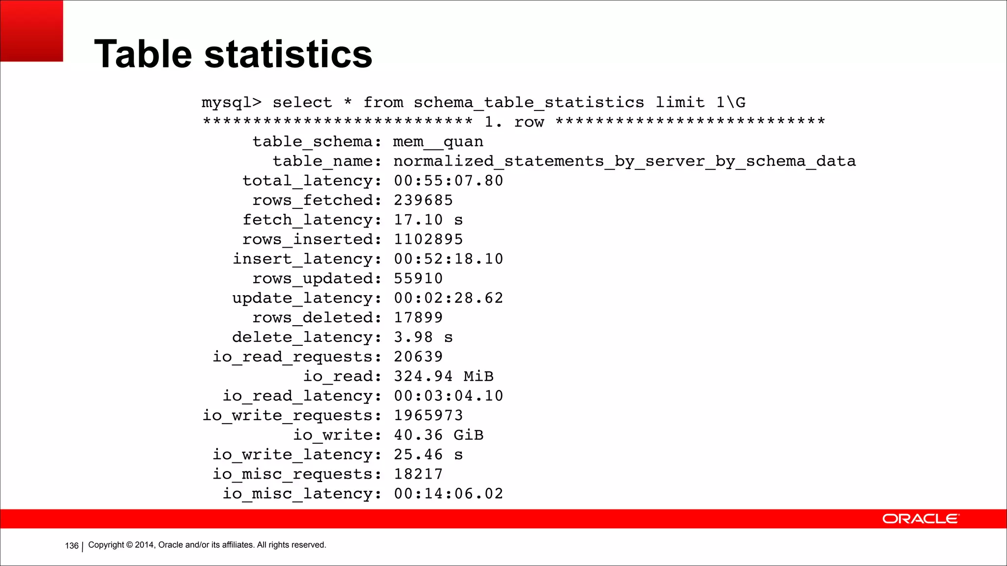 Copyright © 2014, Oracle and/or its affiliates. All rights reserved.!136
Table statistics
mysql> select * from schema_table_statistics limit 1G!
*************************** 1. row ***************************!
table_schema: mem__quan!
table_name: normalized_statements_by_server_by_schema_data!
total_latency: 00:55:07.80!
rows_fetched: 239685!
fetch_latency: 17.10 s!
rows_inserted: 1102895!
insert_latency: 00:52:18.10!
rows_updated: 55910!
update_latency: 00:02:28.62!
rows_deleted: 17899!
delete_latency: 3.98 s!
io_read_requests: 20639!
io_read: 324.94 MiB!
io_read_latency: 00:03:04.10!
io_write_requests: 1965973!
io_write: 40.36 GiB!
io_write_latency: 25.46 s!
io_misc_requests: 18217!
io_misc_latency: 00:14:06.02
 