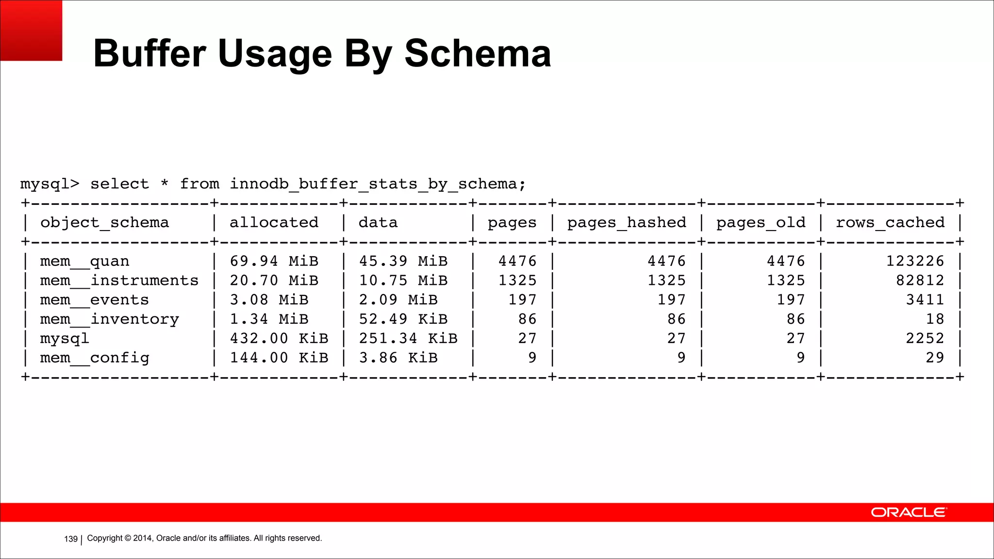 Copyright © 2014, Oracle and/or its affiliates. All rights reserved.!139
Buffer Usage By Schema
mysql> select * from innodb_buffer_stats_by_schema;!
+------------------+------------+------------+-------+--------------+-----------+-------------+!
| object_schema | allocated | data | pages | pages_hashed | pages_old | rows_cached |!
+------------------+------------+------------+-------+--------------+-----------+-------------+!
| mem__quan | 69.94 MiB | 45.39 MiB | 4476 | 4476 | 4476 | 123226 |!
| mem__instruments | 20.70 MiB | 10.75 MiB | 1325 | 1325 | 1325 | 82812 |!
| mem__events | 3.08 MiB | 2.09 MiB | 197 | 197 | 197 | 3411 |!
| mem__inventory | 1.34 MiB | 52.49 KiB | 86 | 86 | 86 | 18 |!
| mysql | 432.00 KiB | 251.34 KiB | 27 | 27 | 27 | 2252 |!
| mem__config | 144.00 KiB | 3.86 KiB | 9 | 9 | 9 | 29 |!
+------------------+------------+------------+-------+--------------+-----------+-------------+
 