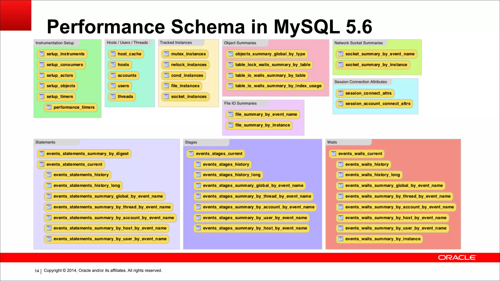 Copyright © 2014, Oracle and/or its affiliates. All rights reserved.!14
Performance Schema in MySQL 5.6
 