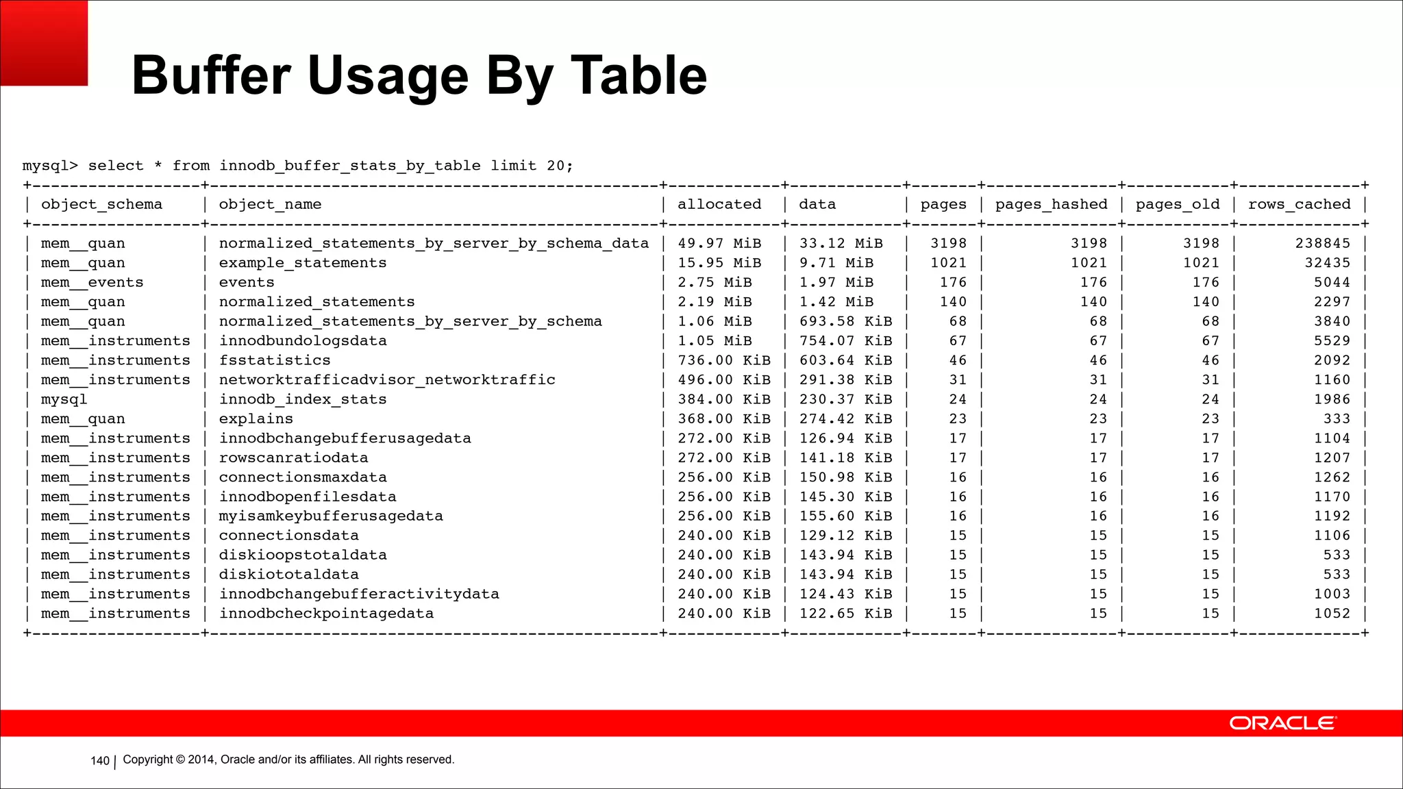 Copyright © 2014, Oracle and/or its affiliates. All rights reserved.!140
Buffer Usage By Table
mysql> select * from innodb_buffer_stats_by_table limit 20;!
+------------------+------------------------------------------------+------------+------------+-------+--------------+-----------+-------------+!
| object_schema | object_name | allocated | data | pages | pages_hashed | pages_old | rows_cached |!
+------------------+------------------------------------------------+------------+------------+-------+--------------+-----------+-------------+!
| mem__quan | normalized_statements_by_server_by_schema_data | 49.97 MiB | 33.12 MiB | 3198 | 3198 | 3198 | 238845 |!
| mem__quan | example_statements | 15.95 MiB | 9.71 MiB | 1021 | 1021 | 1021 | 32435 |!
| mem__events | events | 2.75 MiB | 1.97 MiB | 176 | 176 | 176 | 5044 |!
| mem__quan | normalized_statements | 2.19 MiB | 1.42 MiB | 140 | 140 | 140 | 2297 |!
| mem__quan | normalized_statements_by_server_by_schema | 1.06 MiB | 693.58 KiB | 68 | 68 | 68 | 3840 |!
| mem__instruments | innodbundologsdata | 1.05 MiB | 754.07 KiB | 67 | 67 | 67 | 5529 |!
| mem__instruments | fsstatistics | 736.00 KiB | 603.64 KiB | 46 | 46 | 46 | 2092 |!
| mem__instruments | networktrafficadvisor_networktraffic | 496.00 KiB | 291.38 KiB | 31 | 31 | 31 | 1160 |!
| mysql | innodb_index_stats | 384.00 KiB | 230.37 KiB | 24 | 24 | 24 | 1986 |!
| mem__quan | explains | 368.00 KiB | 274.42 KiB | 23 | 23 | 23 | 333 |!
| mem__instruments | innodbchangebufferusagedata | 272.00 KiB | 126.94 KiB | 17 | 17 | 17 | 1104 |!
| mem__instruments | rowscanratiodata | 272.00 KiB | 141.18 KiB | 17 | 17 | 17 | 1207 |!
| mem__instruments | connectionsmaxdata | 256.00 KiB | 150.98 KiB | 16 | 16 | 16 | 1262 |!
| mem__instruments | innodbopenfilesdata | 256.00 KiB | 145.30 KiB | 16 | 16 | 16 | 1170 |!
| mem__instruments | myisamkeybufferusagedata | 256.00 KiB | 155.60 KiB | 16 | 16 | 16 | 1192 |!
| mem__instruments | connectionsdata | 240.00 KiB | 129.12 KiB | 15 | 15 | 15 | 1106 |!
| mem__instruments | diskioopstotaldata | 240.00 KiB | 143.94 KiB | 15 | 15 | 15 | 533 |!
| mem__instruments | diskiototaldata | 240.00 KiB | 143.94 KiB | 15 | 15 | 15 | 533 |!
| mem__instruments | innodbchangebufferactivitydata | 240.00 KiB | 124.43 KiB | 15 | 15 | 15 | 1003 |!
| mem__instruments | innodbcheckpointagedata | 240.00 KiB | 122.65 KiB | 15 | 15 | 15 | 1052 |!
+------------------+------------------------------------------------+------------+------------+-------+--------------+-----------+-------------+
 
