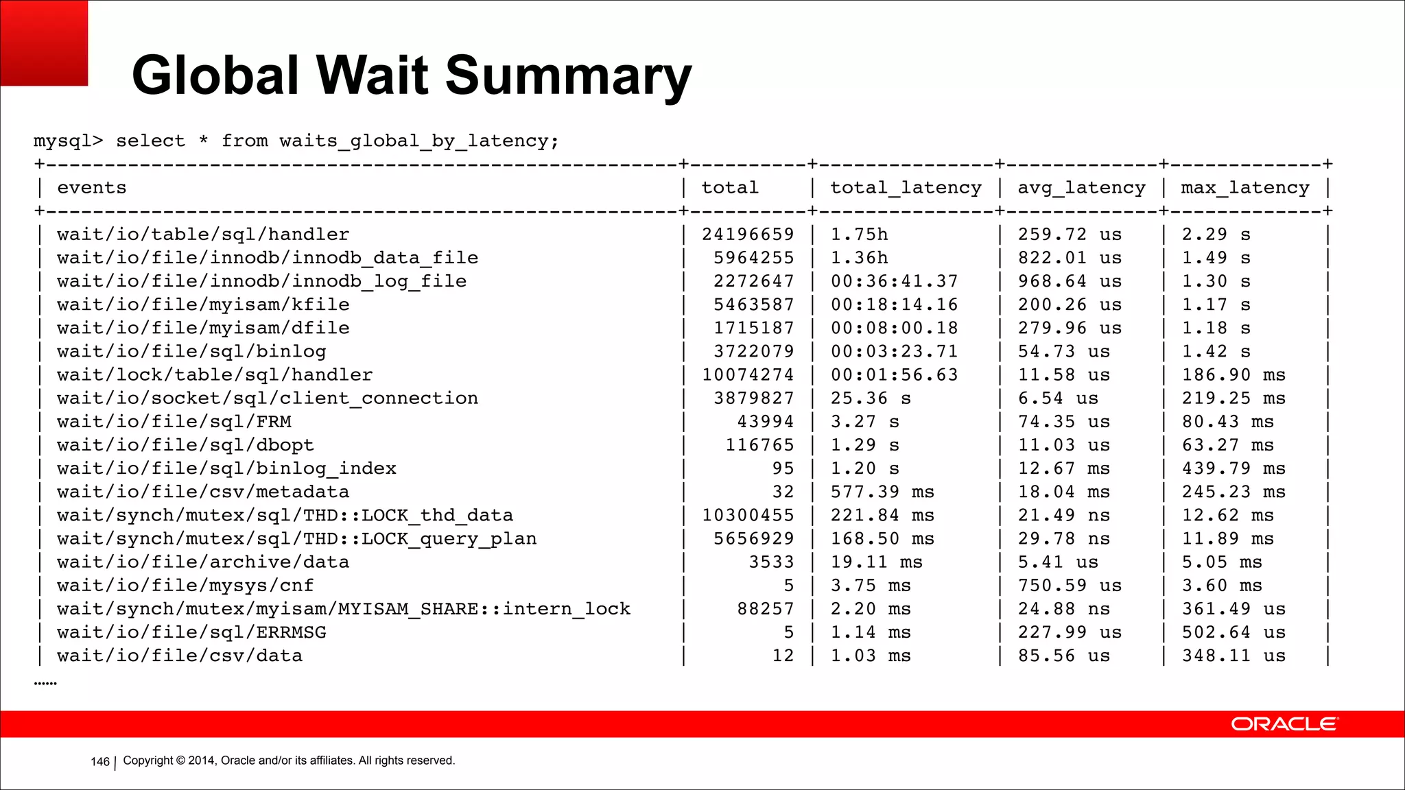 Copyright © 2014, Oracle and/or its affiliates. All rights reserved.!146
Global Wait Summary
mysql> select * from waits_global_by_latency;!
+------------------------------------------------------+----------+---------------+-------------+-------------+!
| events | total | total_latency | avg_latency | max_latency |!
+------------------------------------------------------+----------+---------------+-------------+-------------+!
| wait/io/table/sql/handler | 24196659 | 1.75h | 259.72 us | 2.29 s |!
| wait/io/file/innodb/innodb_data_file | 5964255 | 1.36h | 822.01 us | 1.49 s |!
| wait/io/file/innodb/innodb_log_file | 2272647 | 00:36:41.37 | 968.64 us | 1.30 s |!
| wait/io/file/myisam/kfile | 5463587 | 00:18:14.16 | 200.26 us | 1.17 s |!
| wait/io/file/myisam/dfile | 1715187 | 00:08:00.18 | 279.96 us | 1.18 s |!
| wait/io/file/sql/binlog | 3722079 | 00:03:23.71 | 54.73 us | 1.42 s |!
| wait/lock/table/sql/handler | 10074274 | 00:01:56.63 | 11.58 us | 186.90 ms |!
| wait/io/socket/sql/client_connection | 3879827 | 25.36 s | 6.54 us | 219.25 ms |!
| wait/io/file/sql/FRM | 43994 | 3.27 s | 74.35 us | 80.43 ms |!
| wait/io/file/sql/dbopt | 116765 | 1.29 s | 11.03 us | 63.27 ms |!
| wait/io/file/sql/binlog_index | 95 | 1.20 s | 12.67 ms | 439.79 ms |!
| wait/io/file/csv/metadata | 32 | 577.39 ms | 18.04 ms | 245.23 ms |!
| wait/synch/mutex/sql/THD::LOCK_thd_data | 10300455 | 221.84 ms | 21.49 ns | 12.62 ms |!
| wait/synch/mutex/sql/THD::LOCK_query_plan | 5656929 | 168.50 ms | 29.78 ns | 11.89 ms |!
| wait/io/file/archive/data | 3533 | 19.11 ms | 5.41 us | 5.05 ms |!
| wait/io/file/mysys/cnf | 5 | 3.75 ms | 750.59 us | 3.60 ms |!
| wait/synch/mutex/myisam/MYISAM_SHARE::intern_lock | 88257 | 2.20 ms | 24.88 ns | 361.49 us |!
| wait/io/file/sql/ERRMSG | 5 | 1.14 ms | 227.99 us | 502.64 us |!
| wait/io/file/csv/data | 12 | 1.03 ms | 85.56 us | 348.11 us |!
……
 