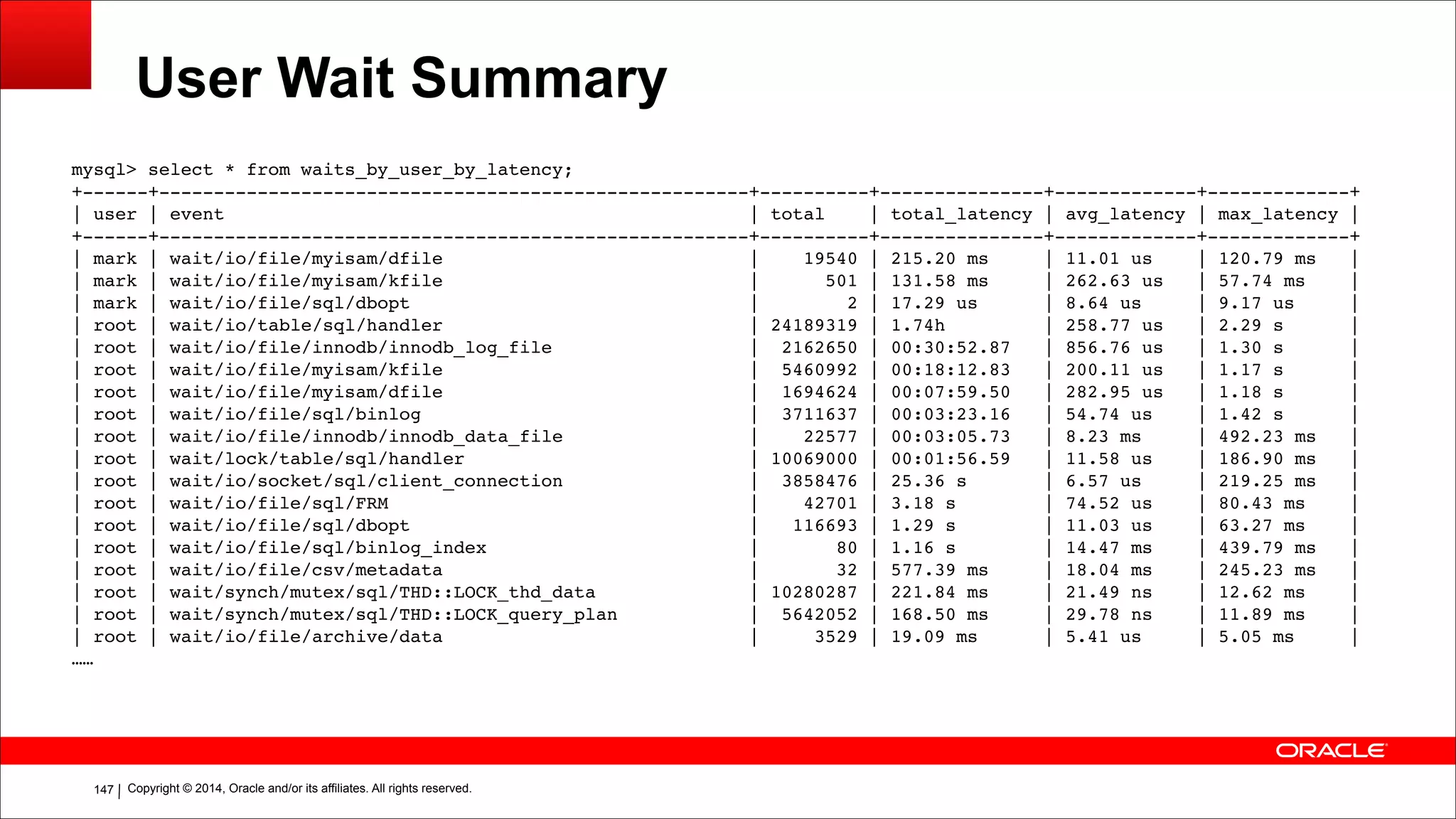 Copyright © 2014, Oracle and/or its affiliates. All rights reserved.!147
User Wait Summary
mysql> select * from waits_by_user_by_latency;!
+------+------------------------------------------------------+----------+---------------+-------------+-------------+!
| user | event | total | total_latency | avg_latency | max_latency |!
+------+------------------------------------------------------+----------+---------------+-------------+-------------+!
| mark | wait/io/file/myisam/dfile | 19540 | 215.20 ms | 11.01 us | 120.79 ms |!
| mark | wait/io/file/myisam/kfile | 501 | 131.58 ms | 262.63 us | 57.74 ms |!
| mark | wait/io/file/sql/dbopt | 2 | 17.29 us | 8.64 us | 9.17 us |!
| root | wait/io/table/sql/handler | 24189319 | 1.74h | 258.77 us | 2.29 s |!
| root | wait/io/file/innodb/innodb_log_file | 2162650 | 00:30:52.87 | 856.76 us | 1.30 s |!
| root | wait/io/file/myisam/kfile | 5460992 | 00:18:12.83 | 200.11 us | 1.17 s |!
| root | wait/io/file/myisam/dfile | 1694624 | 00:07:59.50 | 282.95 us | 1.18 s |!
| root | wait/io/file/sql/binlog | 3711637 | 00:03:23.16 | 54.74 us | 1.42 s |!
| root | wait/io/file/innodb/innodb_data_file | 22577 | 00:03:05.73 | 8.23 ms | 492.23 ms |!
| root | wait/lock/table/sql/handler | 10069000 | 00:01:56.59 | 11.58 us | 186.90 ms |!
| root | wait/io/socket/sql/client_connection | 3858476 | 25.36 s | 6.57 us | 219.25 ms |!
| root | wait/io/file/sql/FRM | 42701 | 3.18 s | 74.52 us | 80.43 ms |!
| root | wait/io/file/sql/dbopt | 116693 | 1.29 s | 11.03 us | 63.27 ms |!
| root | wait/io/file/sql/binlog_index | 80 | 1.16 s | 14.47 ms | 439.79 ms |!
| root | wait/io/file/csv/metadata | 32 | 577.39 ms | 18.04 ms | 245.23 ms |!
| root | wait/synch/mutex/sql/THD::LOCK_thd_data | 10280287 | 221.84 ms | 21.49 ns | 12.62 ms |!
| root | wait/synch/mutex/sql/THD::LOCK_query_plan | 5642052 | 168.50 ms | 29.78 ns | 11.89 ms |!
| root | wait/io/file/archive/data | 3529 | 19.09 ms | 5.41 us | 5.05 ms |!
……
 