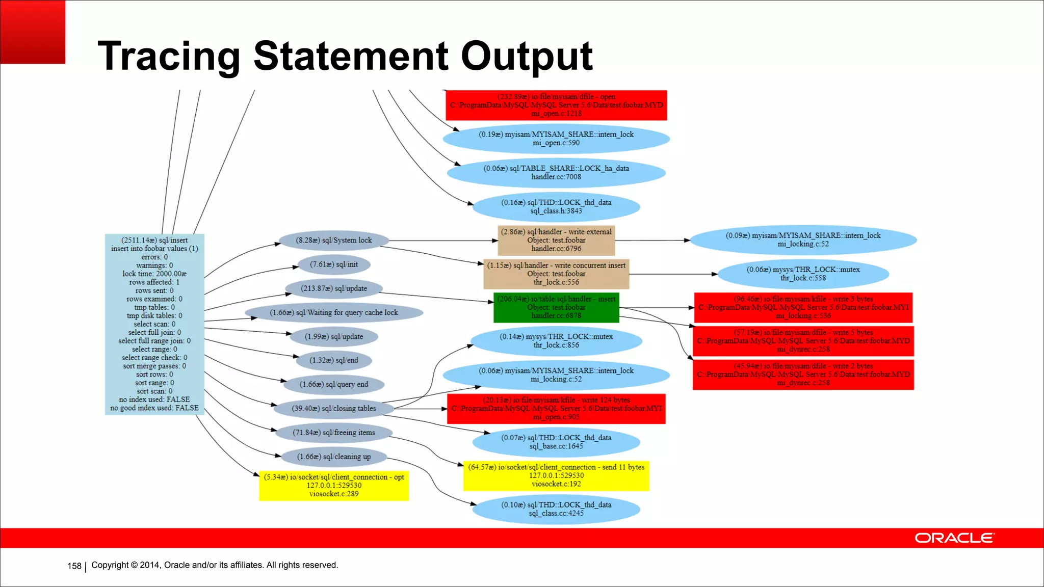 Copyright © 2014, Oracle and/or its affiliates. All rights reserved.!158
Tracing Statement Output
 
