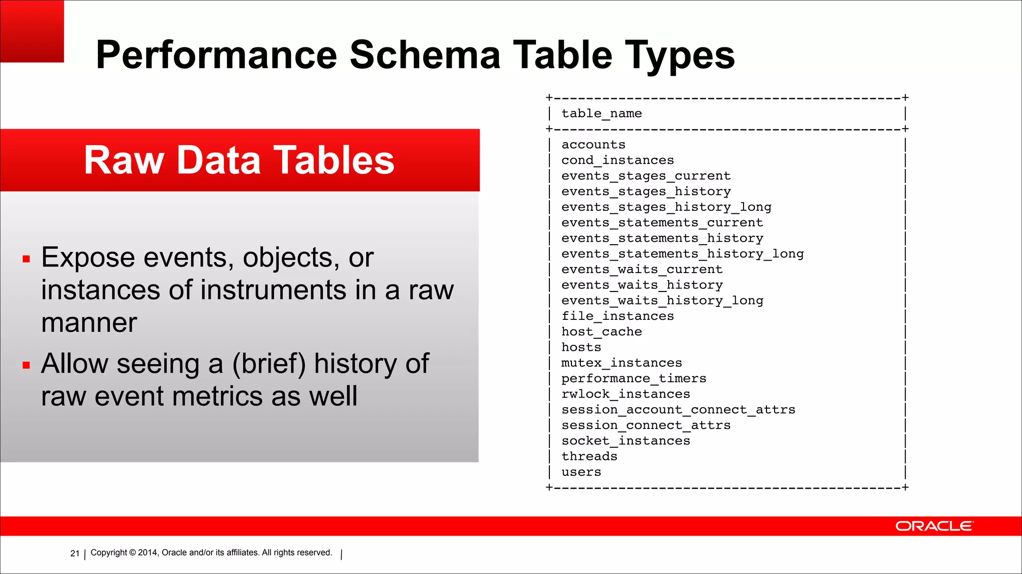 Copyright © 2014, Oracle and/or its affiliates. All rights reserved.!21
Performance Schema Table Types
Raw Data Tables
▪ Expose events, objects, or
instances of instruments in a raw
manner
▪ Allow seeing a (brief) history of
raw event metrics as well
+-------------------------------------------+!
| table_name |!
+-------------------------------------------+!
| accounts |!
| cond_instances |!
| events_stages_current |!
| events_stages_history |!
| events_stages_history_long |!
| events_statements_current |!
| events_statements_history |!
| events_statements_history_long |!
| events_waits_current |!
| events_waits_history |!
| events_waits_history_long |!
| file_instances |!
| host_cache |!
| hosts |!
| mutex_instances |!
| performance_timers |!
| rwlock_instances |!
| session_account_connect_attrs |!
| session_connect_attrs |!
| socket_instances |!
| threads |!
| users |!
+-------------------------------------------+
 
