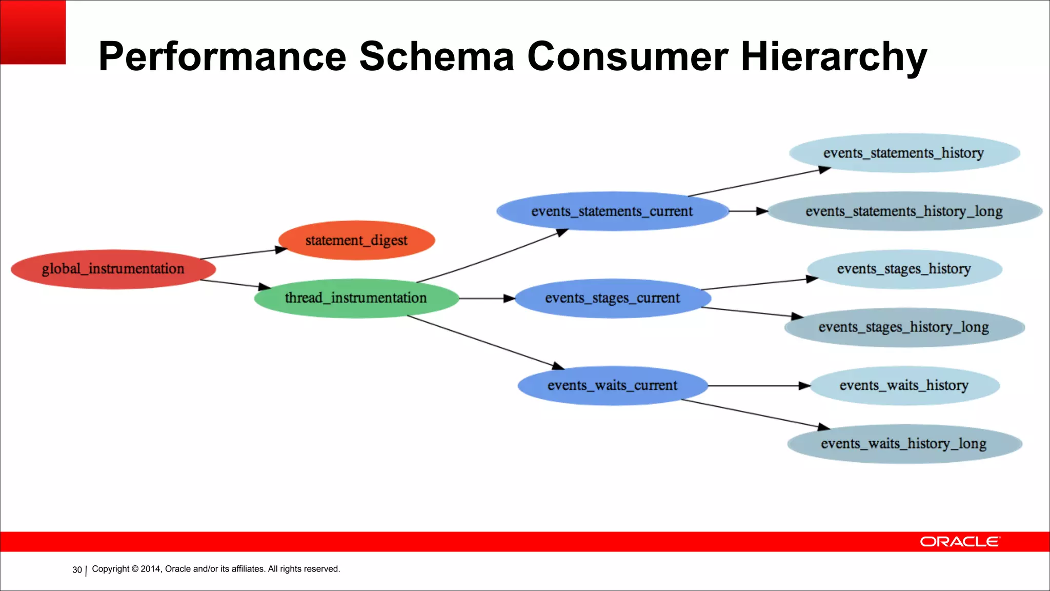 Copyright © 2014, Oracle and/or its affiliates. All rights reserved.!30
Performance Schema Consumer Hierarchy
 
