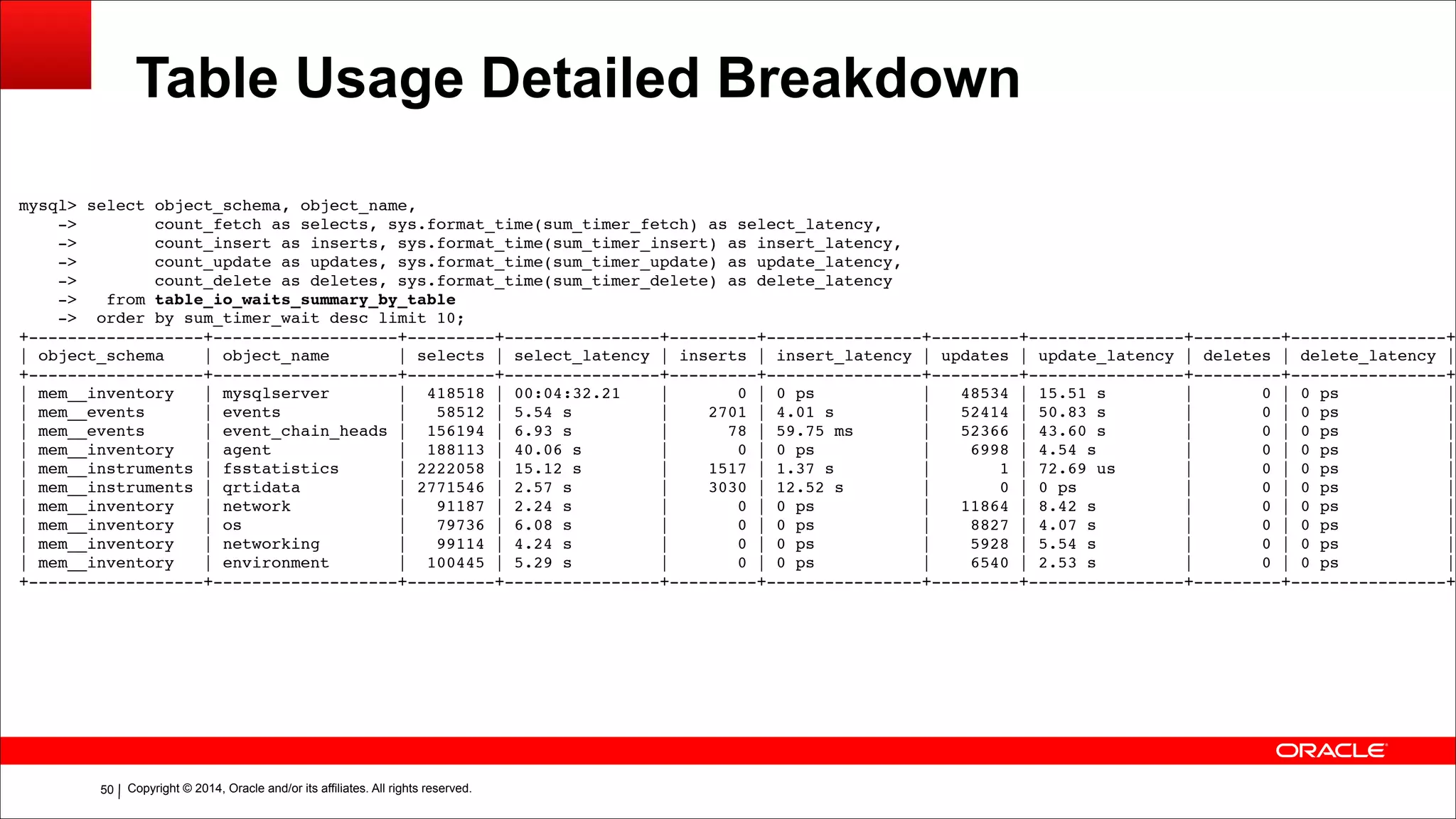 Copyright © 2014, Oracle and/or its affiliates. All rights reserved.!50
Table Usage Detailed Breakdown
!mysql> select object_schema, object_name,!
-> count_fetch as selects, sys.format_time(sum_timer_fetch) as select_latency,!
-> count_insert as inserts, sys.format_time(sum_timer_insert) as insert_latency,!
-> count_update as updates, sys.format_time(sum_timer_update) as update_latency,!
-> count_delete as deletes, sys.format_time(sum_timer_delete) as delete_latency!
-> from table_io_waits_summary_by_table!
-> order by sum_timer_wait desc limit 10;!
+------------------+-------------------+---------+----------------+---------+----------------+---------+----------------+---------+----------------+!
| object_schema | object_name | selects | select_latency | inserts | insert_latency | updates | update_latency | deletes | delete_latency |!
+------------------+-------------------+---------+----------------+---------+----------------+---------+----------------+---------+----------------+!
| mem__inventory | mysqlserver | 418518 | 00:04:32.21 | 0 | 0 ps | 48534 | 15.51 s | 0 | 0 ps |!
| mem__events | events | 58512 | 5.54 s | 2701 | 4.01 s | 52414 | 50.83 s | 0 | 0 ps |!
| mem__events | event_chain_heads | 156194 | 6.93 s | 78 | 59.75 ms | 52366 | 43.60 s | 0 | 0 ps |!
| mem__inventory | agent | 188113 | 40.06 s | 0 | 0 ps | 6998 | 4.54 s | 0 | 0 ps |!
| mem__instruments | fsstatistics | 2222058 | 15.12 s | 1517 | 1.37 s | 1 | 72.69 us | 0 | 0 ps |!
| mem__instruments | qrtidata | 2771546 | 2.57 s | 3030 | 12.52 s | 0 | 0 ps | 0 | 0 ps |!
| mem__inventory | network | 91187 | 2.24 s | 0 | 0 ps | 11864 | 8.42 s | 0 | 0 ps |!
| mem__inventory | os | 79736 | 6.08 s | 0 | 0 ps | 8827 | 4.07 s | 0 | 0 ps |!
| mem__inventory | networking | 99114 | 4.24 s | 0 | 0 ps | 5928 | 5.54 s | 0 | 0 ps |!
| mem__inventory | environment | 100445 | 5.29 s | 0 | 0 ps | 6540 | 2.53 s | 0 | 0 ps |!
+------------------+-------------------+---------+----------------+---------+----------------+---------+----------------+---------+----------------+
 