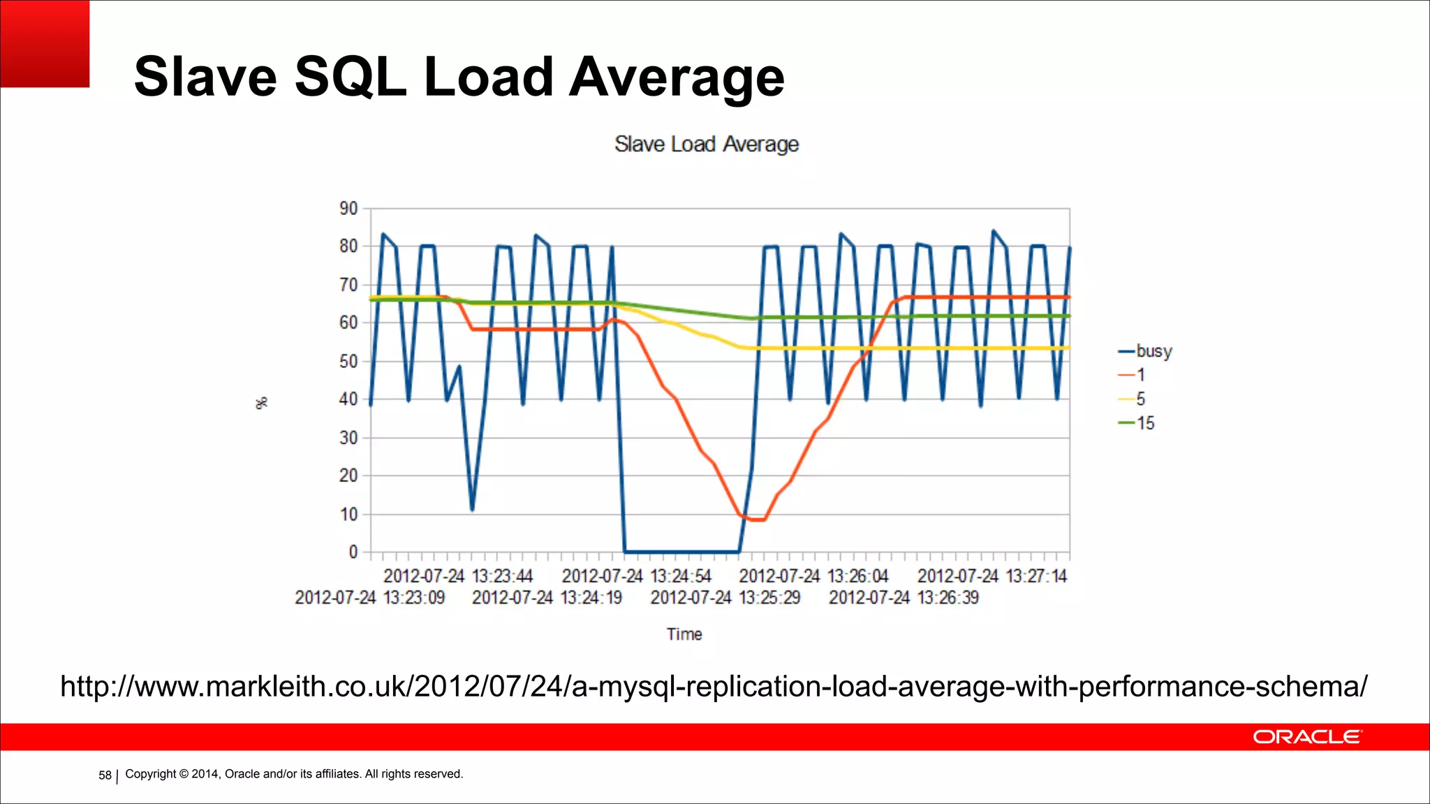 Copyright © 2014, Oracle and/or its affiliates. All rights reserved.!58
Slave SQL Load Average
http://www.markleith.co.uk/2012/07/24/a-mysql-replication-load-average-with-performance-schema/
 