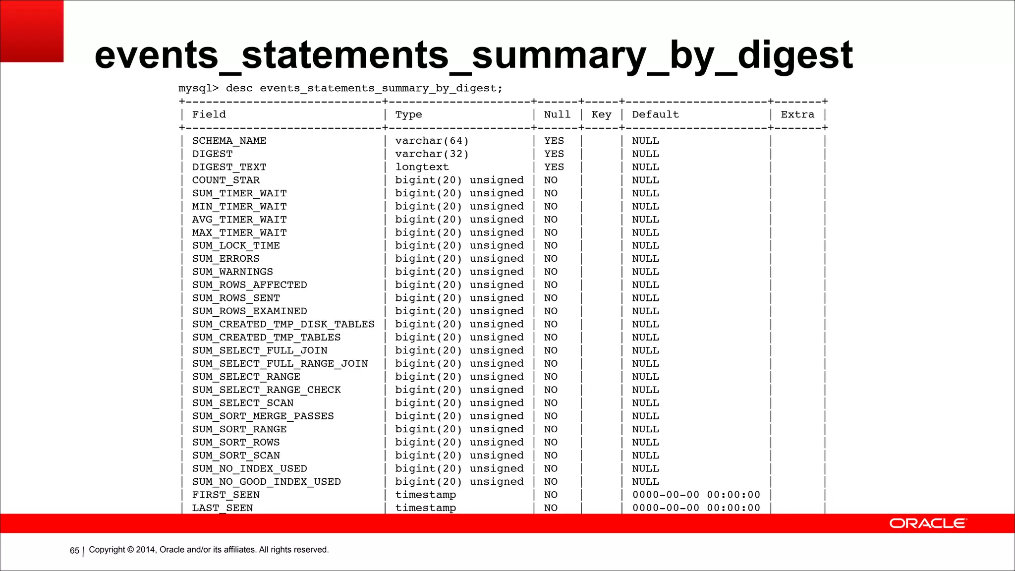 Copyright © 2014, Oracle and/or its affiliates. All rights reserved.!65
events_statements_summary_by_digest
mysql> desc events_statements_summary_by_digest;!
+-----------------------------+---------------------+------+-----+---------------------+-------+!
| Field | Type | Null | Key | Default | Extra |!
+-----------------------------+---------------------+------+-----+---------------------+-------+!
| SCHEMA_NAME | varchar(64) | YES | | NULL | |!
| DIGEST | varchar(32) | YES | | NULL | |!
| DIGEST_TEXT | longtext | YES | | NULL | |!
| COUNT_STAR | bigint(20) unsigned | NO | | NULL | |!
| SUM_TIMER_WAIT | bigint(20) unsigned | NO | | NULL | |!
| MIN_TIMER_WAIT | bigint(20) unsigned | NO | | NULL | |!
| AVG_TIMER_WAIT | bigint(20) unsigned | NO | | NULL | |!
| MAX_TIMER_WAIT | bigint(20) unsigned | NO | | NULL | |!
| SUM_LOCK_TIME | bigint(20) unsigned | NO | | NULL | |!
| SUM_ERRORS | bigint(20) unsigned | NO | | NULL | |!
| SUM_WARNINGS | bigint(20) unsigned | NO | | NULL | |!
| SUM_ROWS_AFFECTED | bigint(20) unsigned | NO | | NULL | |!
| SUM_ROWS_SENT | bigint(20) unsigned | NO | | NULL | |!
| SUM_ROWS_EXAMINED | bigint(20) unsigned | NO | | NULL | |!
| SUM_CREATED_TMP_DISK_TABLES | bigint(20) unsigned | NO | | NULL | |!
| SUM_CREATED_TMP_TABLES | bigint(20) unsigned | NO | | NULL | |!
| SUM_SELECT_FULL_JOIN | bigint(20) unsigned | NO | | NULL | |!
| SUM_SELECT_FULL_RANGE_JOIN | bigint(20) unsigned | NO | | NULL | |!
| SUM_SELECT_RANGE | bigint(20) unsigned | NO | | NULL | |!
| SUM_SELECT_RANGE_CHECK | bigint(20) unsigned | NO | | NULL | |!
| SUM_SELECT_SCAN | bigint(20) unsigned | NO | | NULL | |!
| SUM_SORT_MERGE_PASSES | bigint(20) unsigned | NO | | NULL | |!
| SUM_SORT_RANGE | bigint(20) unsigned | NO | | NULL | |!
| SUM_SORT_ROWS | bigint(20) unsigned | NO | | NULL | |!
| SUM_SORT_SCAN | bigint(20) unsigned | NO | | NULL | |!
| SUM_NO_INDEX_USED | bigint(20) unsigned | NO | | NULL | |!
| SUM_NO_GOOD_INDEX_USED | bigint(20) unsigned | NO | | NULL | |!
| FIRST_SEEN | timestamp | NO | | 0000-00-00 00:00:00 | |!
| LAST_SEEN | timestamp | NO | | 0000-00-00 00:00:00 | |
 