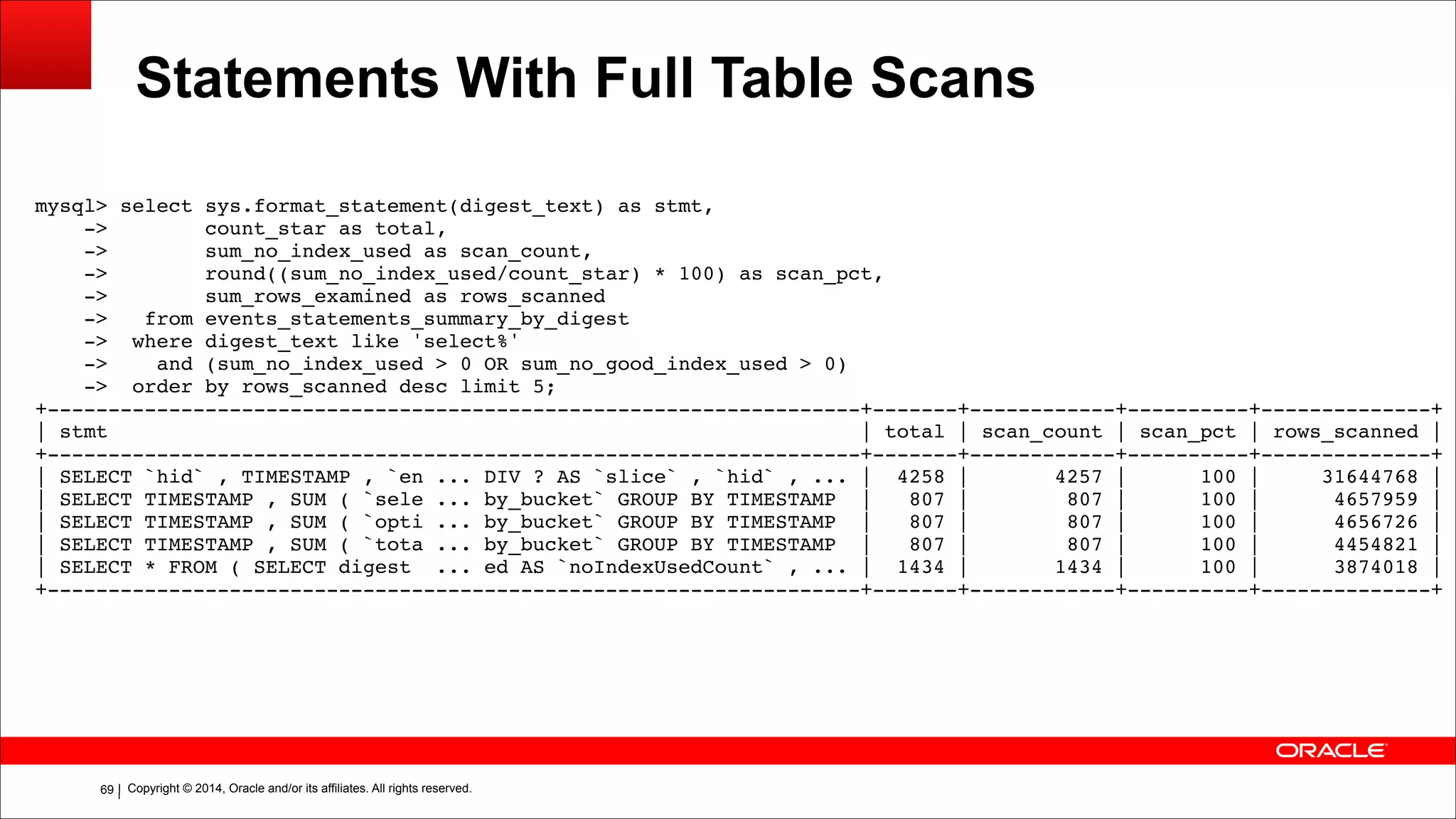 Copyright © 2014, Oracle and/or its affiliates. All rights reserved.!69
Statements With Full Table Scans
mysql> select sys.format_statement(digest_text) as stmt,!
-> count_star as total,!
-> sum_no_index_used as scan_count,!
-> round((sum_no_index_used/count_star) * 100) as scan_pct,!
-> sum_rows_examined as rows_scanned!
-> from events_statements_summary_by_digest!
-> where digest_text like 'select%'!
-> and (sum_no_index_used > 0 OR sum_no_good_index_used > 0)!
-> order by rows_scanned desc limit 5;!
+-------------------------------------------------------------------+-------+------------+----------+--------------+!
| stmt | total | scan_count | scan_pct | rows_scanned |!
+-------------------------------------------------------------------+-------+------------+----------+--------------+!
| SELECT `hid` , TIMESTAMP , `en ... DIV ? AS `slice` , `hid` , ... | 4258 | 4257 | 100 | 31644768 |!
| SELECT TIMESTAMP , SUM ( `sele ... by_bucket` GROUP BY TIMESTAMP | 807 | 807 | 100 | 4657959 |!
| SELECT TIMESTAMP , SUM ( `opti ... by_bucket` GROUP BY TIMESTAMP | 807 | 807 | 100 | 4656726 |!
| SELECT TIMESTAMP , SUM ( `tota ... by_bucket` GROUP BY TIMESTAMP | 807 | 807 | 100 | 4454821 |!
| SELECT * FROM ( SELECT digest ... ed AS `noIndexUsedCount` , ... | 1434 | 1434 | 100 | 3874018 |!
+-------------------------------------------------------------------+-------+------------+----------+--------------+
 