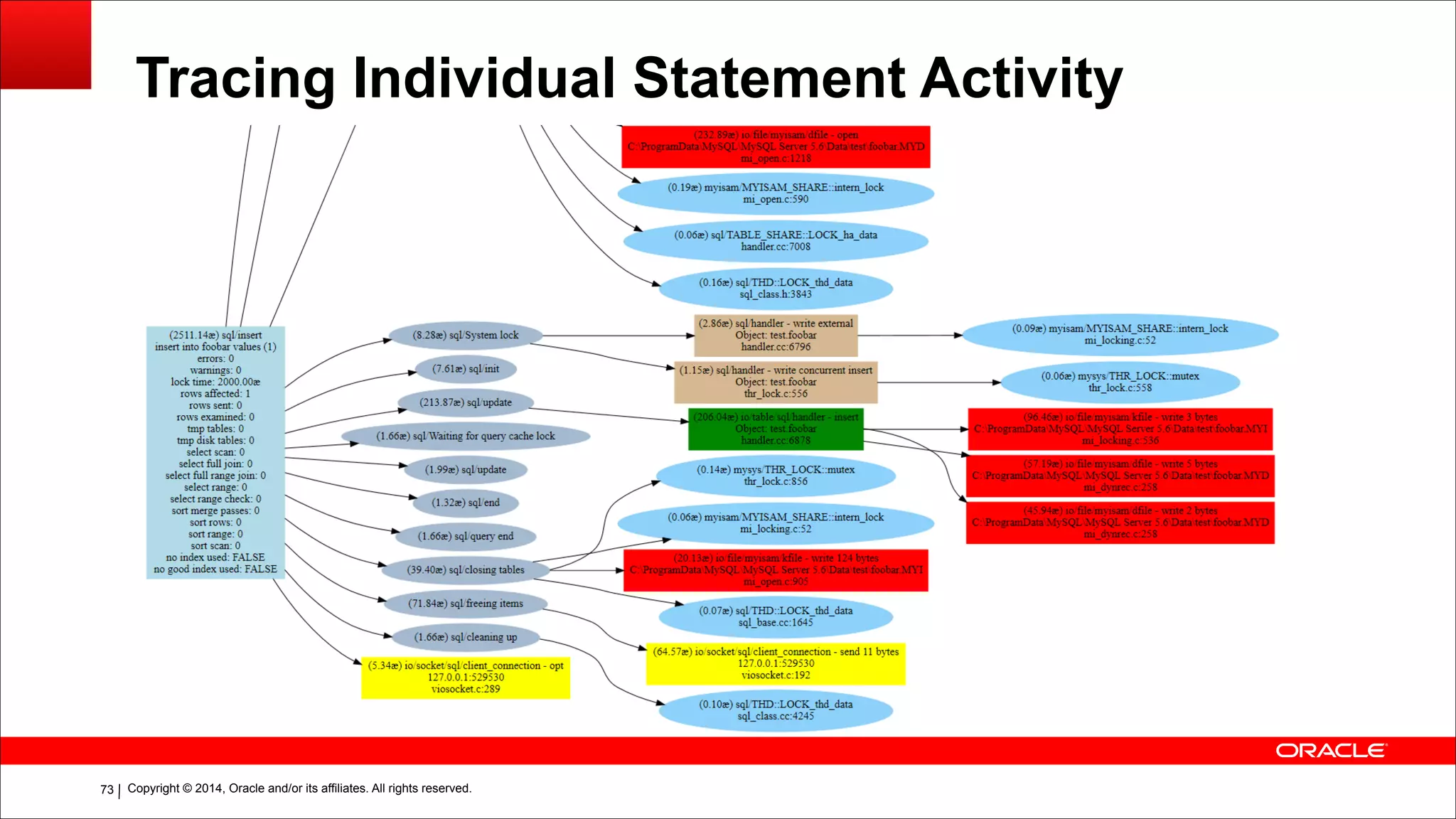 Copyright © 2014, Oracle and/or its affiliates. All rights reserved.!73
Tracing Individual Statement Activity
 
