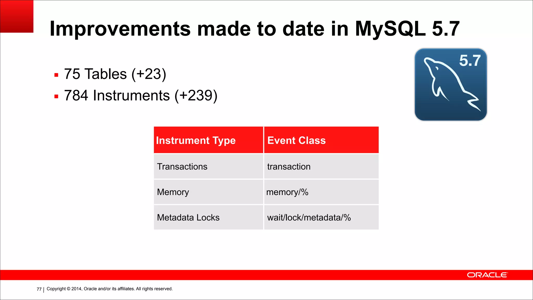 Copyright © 2014, Oracle and/or its affiliates. All rights reserved.!77
Improvements made to date in MySQL 5.7
▪ 75 Tables (+23)
▪ 784 Instruments (+239)
Instrument Type Event Class
Transactions transaction
Memory memory/%
Metadata Locks wait/lock/metadata/%
 