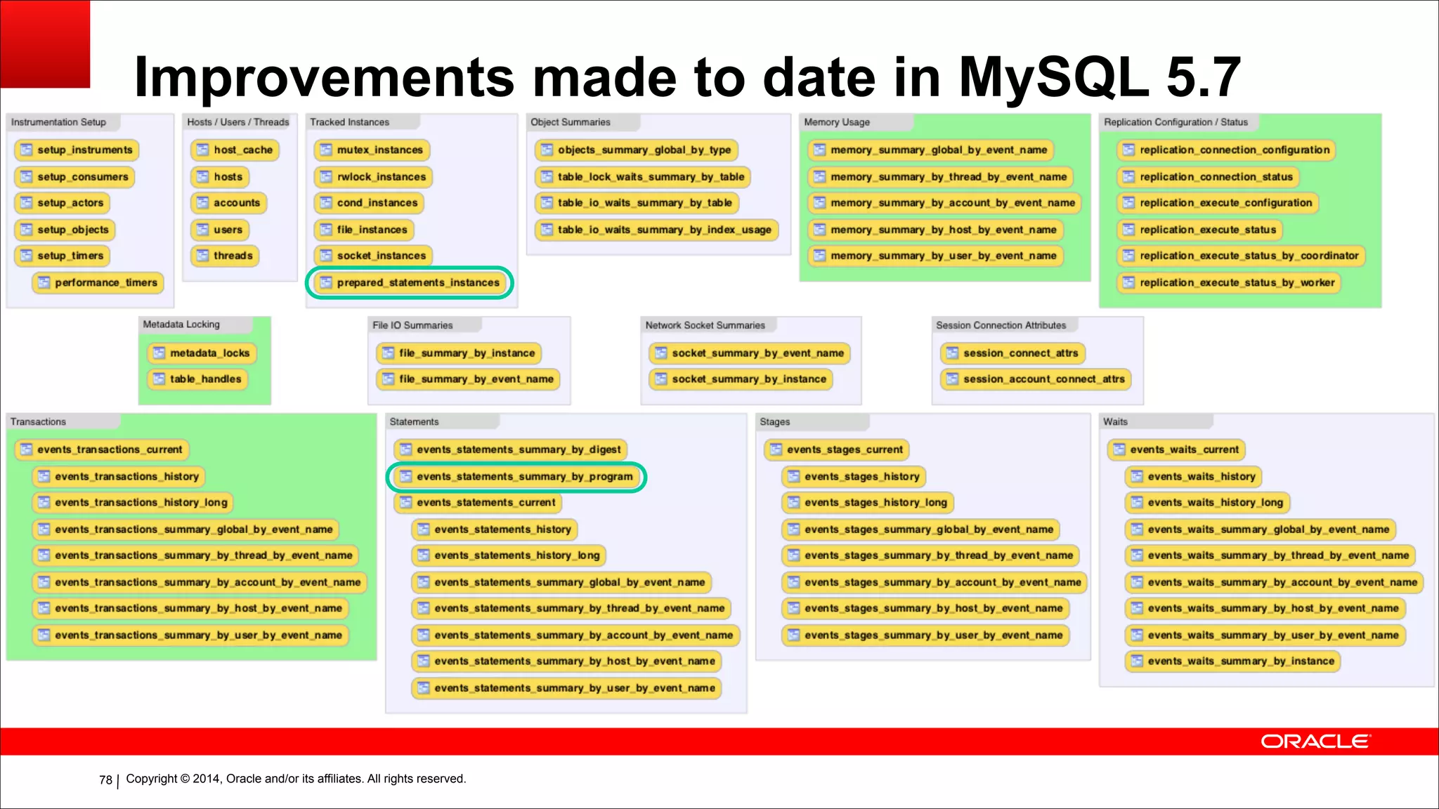 Copyright © 2014, Oracle and/or its affiliates. All rights reserved.!78
Improvements made to date in MySQL 5.7
 
