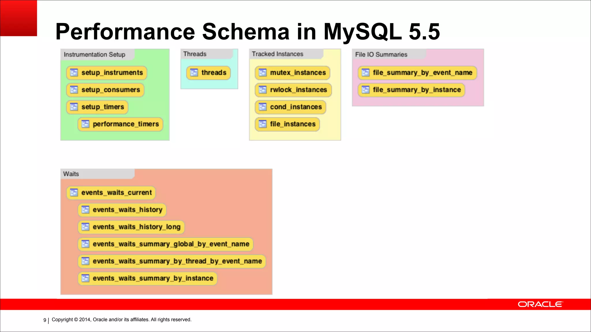 Copyright © 2014, Oracle and/or its affiliates. All rights reserved.!9
Performance Schema in MySQL 5.5
 