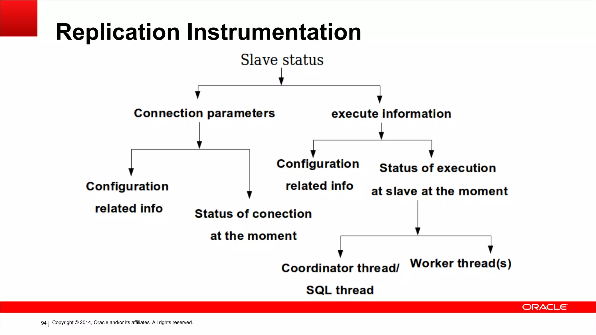 Copyright © 2014, Oracle and/or its affiliates. All rights reserved.!94
Replication Instrumentation
 
