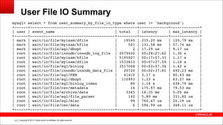 Copyright © 2014, Oracle and/or its affiliates. All rights reserved.!127
User File IO Summary
mysql> select * from user_summary_by_file_io_type where user != 'background';!
+------+--------------------------------------+---------+-------------+-------------+!
| user | event_name | total | latency | max_latency |!
+------+--------------------------------------+---------+-------------+-------------+!
| mark | wait/io/file/myisam/dfile | 19540 | 215.20 ms | 120.79 ms |!
| mark | wait/io/file/myisam/kfile | 501 | 131.58 ms | 57.74 ms |!
| mark | wait/io/file/sql/dbopt | 2 | 17.29 us | 9.17 us |!
| root | wait/io/file/innodb/innodb_log_file | 2079432 | 00:28:27.62 | 1.30 s |!
| root | wait/io/file/myisam/kfile | 5195927 | 00:17:07.33 | 1.17 s |!
| root | wait/io/file/myisam/dfile | 1533813 | 00:07:27.59 | 1.18 s |!
| root | wait/io/file/sql/binlog | 3517008 | 00:03:07.34 | 1.42 s |!
| root | wait/io/file/innodb/innodb_data_file | 20720 | 00:02:37.81 | 492.23 ms |!
| root | wait/io/file/sql/FRM | 41412 | 3.17 s | 80.43 ms |!
| root | wait/io/file/sql/dbopt | 110993 | 1.23 s | 63.27 ms |!
| root | wait/io/file/sql/binlog_index | 80 | 1.16 s | 439.79 ms |!
| root | wait/io/file/csv/metadata | 16 | 175.97 ms | 79.53 ms |!
| root | wait/io/file/archive/data | 3345 | 18.35 ms | 5.05 ms |!
| root | wait/io/file/sql/file_parser | 142 | 5.80 ms | 331.82 us |!
| root | wait/io/file/sql/misc | 99 | 760.67 us | 25.19 us |!
| root | wait/io/file/csv/data | 6 | 596.99 us | 348.11 us |!
+------+--------------------------------------+---------+-------------+-------------+
 