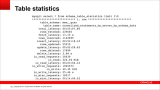 Copyright © 2014, Oracle and/or its affiliates. All rights reserved.!136
Table statistics
mysql> select * from schema_table_statistics limit 1G!
*************************** 1. row ***************************!
table_schema: mem__quan!
table_name: normalized_statements_by_server_by_schema_data!
total_latency: 00:55:07.80!
rows_fetched: 239685!
fetch_latency: 17.10 s!
rows_inserted: 1102895!
insert_latency: 00:52:18.10!
rows_updated: 55910!
update_latency: 00:02:28.62!
rows_deleted: 17899!
delete_latency: 3.98 s!
io_read_requests: 20639!
io_read: 324.94 MiB!
io_read_latency: 00:03:04.10!
io_write_requests: 1965973!
io_write: 40.36 GiB!
io_write_latency: 25.46 s!
io_misc_requests: 18217!
io_misc_latency: 00:14:06.02
 