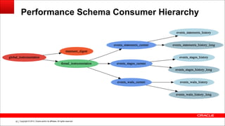 Copyright © 2014, Oracle and/or its affiliates. All rights reserved.!30
Performance Schema Consumer Hierarchy
 