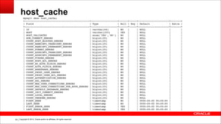 Copyright © 2014, Oracle and/or its affiliates. All rights reserved.!54
host_cachemysql> desc host_cache;!
+--------------------------------------------+------------------+------+-----+---------------------+-------+!
| Field | Type | Null | Key | Default | Extra |!
+--------------------------------------------+------------------+------+-----+---------------------+-------+!
| IP | varchar(64) | NO | | NULL | |!
| HOST | varchar(255) | YES | | NULL | |!
| HOST_VALIDATED | enum('YES','NO') | NO | | NULL | |!
| SUM_CONNECT_ERRORS | bigint(20) | NO | | NULL | |!
| COUNT_HOST_BLOCKED_ERRORS | bigint(20) | NO | | NULL | |!
| COUNT_NAMEINFO_TRANSIENT_ERRORS | bigint(20) | NO | | NULL | |!
| COUNT_NAMEINFO_PERMANENT_ERRORS | bigint(20) | NO | | NULL | |!
| COUNT_FORMAT_ERRORS | bigint(20) | NO | | NULL | |!
| COUNT_ADDRINFO_TRANSIENT_ERRORS | bigint(20) | NO | | NULL | |!
| COUNT_ADDRINFO_PERMANENT_ERRORS | bigint(20) | NO | | NULL | |!
| COUNT_FCRDNS_ERRORS | bigint(20) | NO | | NULL | |!
| COUNT_HOST_ACL_ERRORS | bigint(20) | NO | | NULL | |!
| COUNT_NO_AUTH_PLUGIN_ERRORS | bigint(20) | NO | | NULL | |!
| COUNT_AUTH_PLUGIN_ERRORS | bigint(20) | NO | | NULL | |!
| COUNT_HANDSHAKE_ERRORS | bigint(20) | NO | | NULL | |!
| COUNT_PROXY_USER_ERRORS | bigint(20) | NO | | NULL | |!
| COUNT_PROXY_USER_ACL_ERRORS | bigint(20) | NO | | NULL | |!
| COUNT_AUTHENTICATION_ERRORS | bigint(20) | NO | | NULL | |!
| COUNT_SSL_ERRORS | bigint(20) | NO | | NULL | |!
| COUNT_MAX_USER_CONNECTIONS_ERRORS | bigint(20) | NO | | NULL | |!
| COUNT_MAX_USER_CONNECTIONS_PER_HOUR_ERRORS | bigint(20) | NO | | NULL | |!
| COUNT_DEFAULT_DATABASE_ERRORS | bigint(20) | NO | | NULL | |!
| COUNT_INIT_CONNECT_ERRORS | bigint(20) | NO | | NULL | |!
| COUNT_LOCAL_ERRORS | bigint(20) | NO | | NULL | |!
| COUNT_UNKNOWN_ERRORS | bigint(20) | NO | | NULL | |!
| FIRST_SEEN | timestamp | NO | | 0000-00-00 00:00:00 | |!
| LAST_SEEN | timestamp | NO | | 0000-00-00 00:00:00 | |!
| FIRST_ERROR_SEEN | timestamp | YES | | 0000-00-00 00:00:00 | |!
| LAST_ERROR_SEEN | timestamp | YES | | 0000-00-00 00:00:00 | |
 