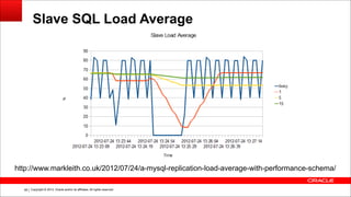 Copyright © 2014, Oracle and/or its affiliates. All rights reserved.!58
Slave SQL Load Average
http://www.markleith.co.uk/2012/07/24/a-mysql-replication-load-average-with-performance-schema/
 
