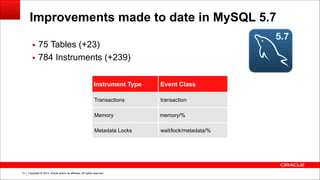 Copyright © 2014, Oracle and/or its affiliates. All rights reserved.!77
Improvements made to date in MySQL 5.7
▪ 75 Tables (+23)
▪ 784 Instruments (+239)
Instrument Type Event Class
Transactions transaction
Memory memory/%
Metadata Locks wait/lock/metadata/%
 