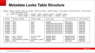 Copyright © 2014, Oracle and/or its affiliates. All rights reserved.!91
Metadata Locks Table Structure
mysql> select object_type as scope, object_schema, object_name, lock_type, lock_duration, lock_status!
-> from metadata_locks!
-> order by object_type = 'global' desc, object_type = 'schema' desc,!
-> object_type = 'table' desc, object_type = 'commit' desc;!
+--------+--------------------+----------------+---------------------+---------------+-------------+!
| scope | object_schema | object_name | lock_type | lock_duration | lock_status |!
+--------+--------------------+----------------+---------------------+---------------+-------------+!
| GLOBAL | NULL | NULL | SHARED | EXPLICIT | GRANTED |!
| GLOBAL | NULL | NULL | INTENTION_EXCLUSIVE | STATEMENT | PENDING |!
| GLOBAL | NULL | NULL | INTENTION_EXCLUSIVE | STATEMENT | PENDING |!
| GLOBAL | NULL | NULL | INTENTION_EXCLUSIVE | STATEMENT | PENDING |!
| GLOBAL | NULL | NULL | INTENTION_EXCLUSIVE | STATEMENT | PENDING |!
| GLOBAL | NULL | NULL | INTENTION_EXCLUSIVE | STATEMENT | PENDING |!
| GLOBAL | NULL | NULL | INTENTION_EXCLUSIVE | STATEMENT | PENDING |!
| GLOBAL | NULL | NULL | INTENTION_EXCLUSIVE | STATEMENT | PENDING |!
|!
| TABLE | mem__events | action_logs | SHARED_READ | TRANSACTION | GRANTED |!
| TABLE | mem__events | events | SHARED_READ | TRANSACTION | GRANTED |!
| TABLE | performance_schema | metadata_locks | SHARED_READ | TRANSACTION | GRANTED |!
| COMMIT | NULL | NULL | SHARED | EXPLICIT | GRANTED |!
+--------+--------------------+----------------+---------------------+---------------+-------------+
 