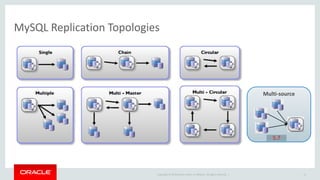 Copyright © 2019 Oracle and/or its affiliates. All rights reserved. |
MySQL Replication Topologies
11
Multi-source
5.7
 