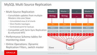 Copyright © 2019 Oracle and/or its affiliates. All rights reserved. |
• Multi-Source Replication
– Consolidate updates from multiple
Masters into one Slave
• Consolidated view of all shards
• More flexible topologies
• Centralized point for backups
– Compatible with Semi-Sync Replication
& enhanced MTS
• Performance Schema tables for
monitoring slave
• Online Operations: Dynamic
Replication Filters, switch master
MySQL Multi Source Replication
Binlog
Master 1
Binlog
Master 2
…
…
Binlog
Master N
IO 1
Relay 1
Coordinator
W1 W2 … WX
IO 2
Relay 2
Coordinator
W1 W2 … WX
…
…
Coordinator
W1 W2 … WX
IO N
Relay N
Coordinator
W1 W2 … WX
Slave
 