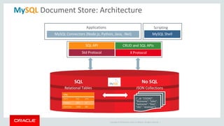 Copyright © 2019 Oracle and/or its affiliates. All rights reserved. |
MySQL Document Store: Architecture
 